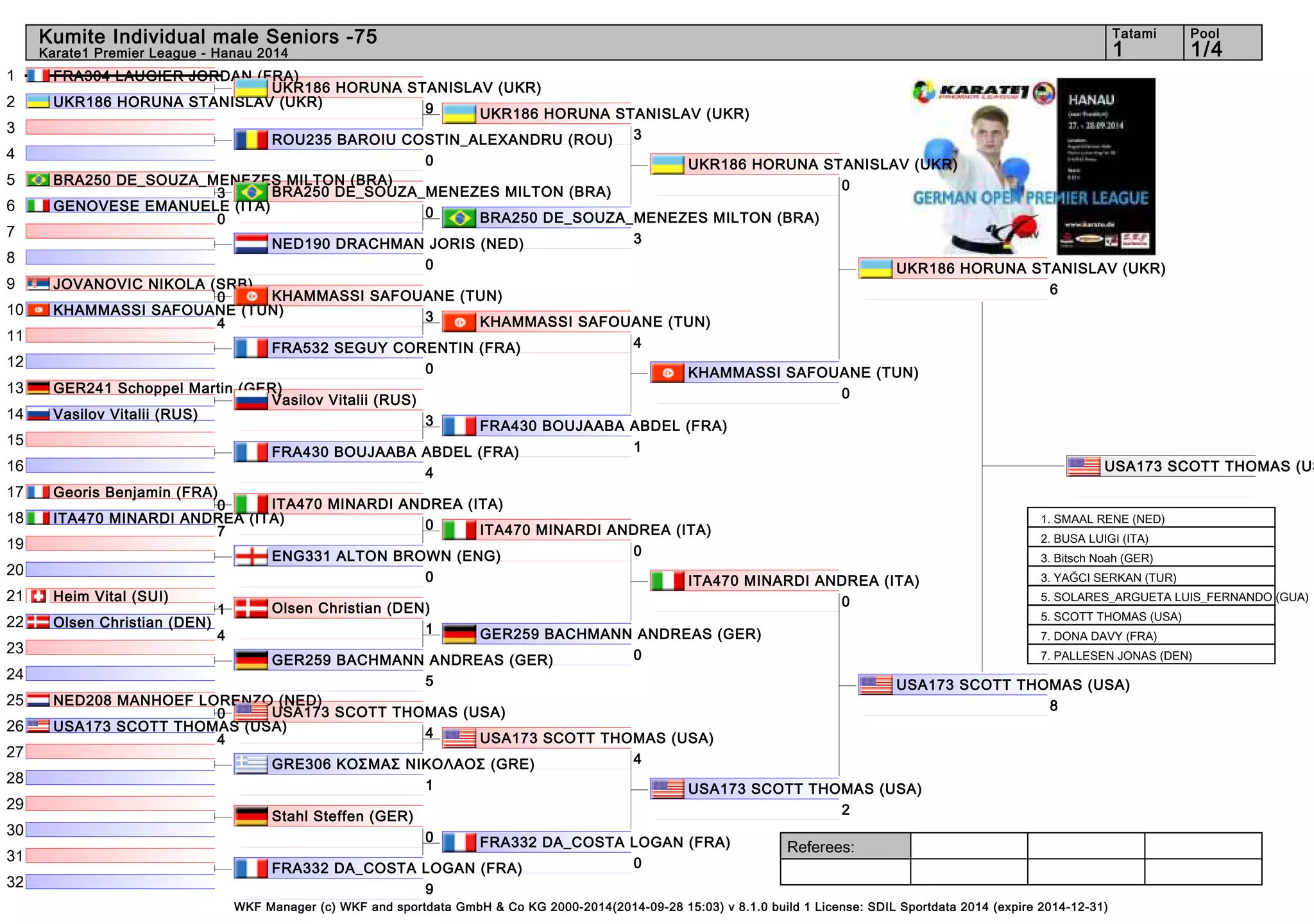 Kumite Individual male Seniors -75 1 1/4 
Referees: 
UKR186 HORUNA STANISLAV (UKR) 
9 
BRA250 DE_SOUZA_MENEZES MILTON (BRA) 
0 
KHAMMASSI SAFOUANE (TUN) 
3 
WKF Manager (c) WKF and sportdata GmbH & Co KG 2000-2014(2014-09-28 15:03) v 8.1.0 build 1 License: SDIL Sportdata 2014 (expire 2014-12-31) 
Tatami Pool 
Karate1 Premier League - Hanau 2014 
1 
2 
3 
4 
5 
6 
7 
8 
9 
10 
11 
12 
13 
14 
15 
16 
17 
18 
19 
20 
21 
22 
23 
24 
25 
26 
27 
28 
29 
30 
31 
32 
FRA304 LAUGIER JORDAN (FRA) 
UKR186 HORUNA STANISLAV (UKR) 
ROU235 BAROIU COSTIN_ALEXANDRU (ROU) 
0 
BRA250 DE_SOUZA_MENEZES MILTON (BRA) 
3 
GENOVESE EMANUELE (ITA) 
0 
NED190 DRACHMAN JORIS (NED) 
0 
JOVANOVIC NIKOLA (SRB) 
0 
KHAMMASSI SAFOUANE (TUN) 
4 
FRA532 SEGUY CORENTIN (FRA) 
0 
GER241 Schoppel Martin (GER) 
Vasilov Vitalii (RUS) 
FRA430 BOUJAABA ABDEL (FRA) 
4 
Georis Benjamin (FRA) 
0 
ITA470 MINARDI ANDREA (ITA) 
7 
ENG331 ALTON BROWN (ENG) 
0 
Heim Vital (SUI) 
1 
Olsen Christian (DEN) 
4 
GER259 BACHMANN ANDREAS (GER) 
5 
NED208 MANHOEF LORENZO (NED) 
0 
USA173 SCOTT THOMAS (USA) 
4 
GRE306 ΚΟΣΜΑΣ ΝΙΚΟΛΑΟΣ (GRE) 
1 
Stahl Steffen (GER) 
0 
FRA332 DA_COSTA LOGAN (FRA) 
9 
Vasilov Vitalii (RUS) 
3 
ITA470 MINARDI ANDREA (ITA) 
0 
Olsen Christian (DEN) 
1 
USA173 SCOTT THOMAS (USA) 
4 
UKR186 HORUNA STANISLAV (UKR) 
3 
BRA250 DE_SOUZA_MENEZES MILTON (BRA) 
3 
KHAMMASSI SAFOUANE (TUN) 
4 
FRA430 BOUJAABA ABDEL (FRA) 
1 
ITA470 MINARDI ANDREA (ITA) 
0 
GER259 BACHMANN ANDREAS (GER) 
0 
USA173 SCOTT THOMAS (USA) 
4 
FRA332 DA_COSTA LOGAN (FRA) 
0 
UKR186 HORUNA STANISLAV (UKR) 
0 
KHAMMASSI SAFOUANE (TUN) 
0 
ITA470 MINARDI ANDREA (ITA) 
0 
USA173 SCOTT THOMAS (USA) 
2 
UKR186 HORUNA STANISLAV (UKR) 
6 
USA173 SCOTT THOMAS (USA) 
8 
USA173 SCOTT THOMAS (USA) 
1. SMAAL RENE (NED) 
2. BUSA LUIGI (ITA) 
3. Bitsch Noah (GER) 
3. YAĞCI SERKAN (TUR) 
5. SOLARES_ARGUETA LUIS_FERNANDO (GUA) 
5. SCOTT THOMAS (USA) 
7. DONA DAVY (FRA) 
7. PALLESEN JONAS (DEN) 
 