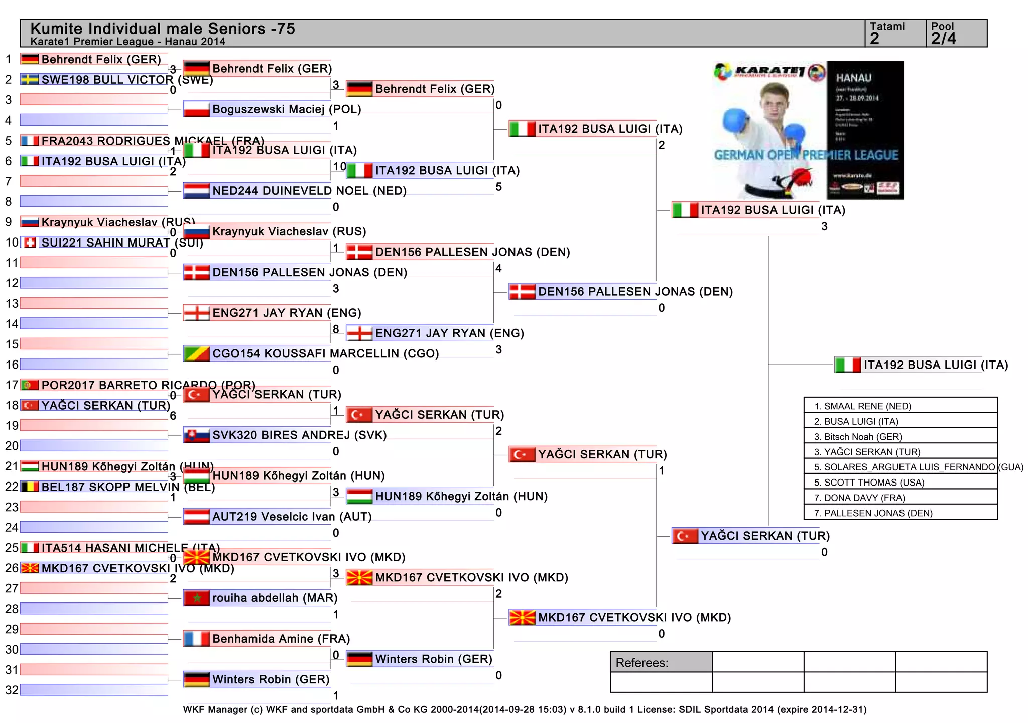 Kumite Individual male Seniors -75 2 2/4 
Referees: 
WKF Manager (c) WKF and sportdata GmbH & Co KG 2000-2014(2014-09-28 15:03) v 8.1.0 build 1 License: SDIL Sportdata 2014 (expire 2014-12-31) 
Tatami Pool 
Karate1 Premier League - Hanau 2014 
1 
2 
3 
4 
5 
6 
7 
8 
9 
10 
11 
12 
13 
14 
15 
16 
17 
18 
19 
20 
21 
22 
23 
24 
25 
26 
27 
28 
29 
30 
31 
32 
Behrendt Felix (GER) 
3 
SWE198 BULL VICTOR (SWE) 
0 
Boguszewski Maciej (POL) 
1 
FRA2043 RODRIGUES MICKAEL (FRA) 
1 
ITA192 BUSA LUIGI (ITA) 
2 
NED244 DUINEVELD NOEL (NED) 
0 
Kraynyuk Viacheslav (RUS) 
0 
SUI221 SAHIN MURAT (SUI) 
0 
DEN156 PALLESEN JONAS (DEN) 
3 
ENG271 JAY RYAN (ENG) 
8 
CGO154 KOUSSAFI MARCELLIN (CGO) 
0 
POR2017 BARRETO RICARDO (POR) 
0 
YAĞCI SERKAN (TUR) 
6 
SVK320 BIRES ANDREJ (SVK) 
0 
HUN189 Kőhegyi Zoltán (HUN) 
3 
BEL187 SKOPP MELVIN (BEL) 
1 
AUT219 Veselcic Ivan (AUT) 
0 
ITA514 HASANI MICHELE (ITA) 
0 
MKD167 CVETKOVSKI IVO (MKD) 
2 
rouiha abdellah (MAR) 
1 
Benhamida Amine (FRA) 
0 
Winters Robin (GER) 
1 
Behrendt Felix (GER) 
3 
ITA192 BUSA LUIGI (ITA) 
10 
Kraynyuk Viacheslav (RUS) 
1 
YAĞCI SERKAN (TUR) 
1 
HUN189 Kőhegyi Zoltán (HUN) 
3 
MKD167 CVETKOVSKI IVO (MKD) 
3 
Behrendt Felix (GER) 
0 
ITA192 BUSA LUIGI (ITA) 
5 
DEN156 PALLESEN JONAS (DEN) 
4 
ENG271 JAY RYAN (ENG) 
3 
YAĞCI SERKAN (TUR) 
2 
HUN189 Kőhegyi Zoltán (HUN) 
0 
MKD167 CVETKOVSKI IVO (MKD) 
2 
Winters Robin (GER) 
0 
ITA192 BUSA LUIGI (ITA) 
2 
DEN156 PALLESEN JONAS (DEN) 
0 
YAĞCI SERKAN (TUR) 
1 
MKD167 CVETKOVSKI IVO (MKD) 
0 
ITA192 BUSA LUIGI (ITA) 
3 
YAĞCI SERKAN (TUR) 
0 
ITA192 BUSA LUIGI (ITA) 
1. SMAAL RENE (NED) 
2. BUSA LUIGI (ITA) 
3. Bitsch Noah (GER) 
3. YAĞCI SERKAN (TUR) 
5. SOLARES_ARGUETA LUIS_FERNANDO (GUA) 
5. SCOTT THOMAS (USA) 
7. DONA DAVY (FRA) 
7. PALLESEN JONAS (DEN) 
 