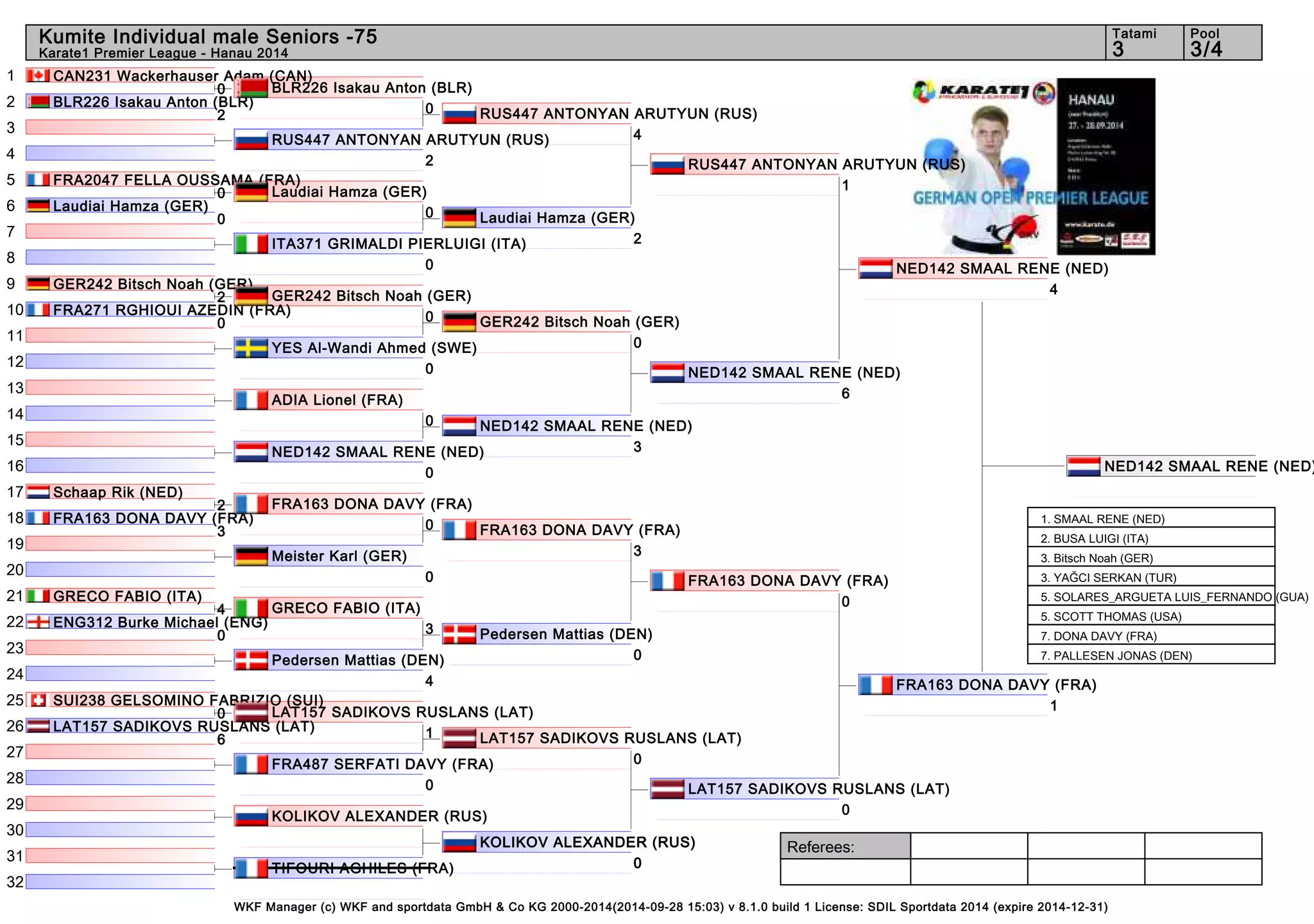 Kumite Individual male Seniors -75 3 3/4 
Referees: 
BLR226 Isakau Anton (BLR) 
0 
Laudiai Hamza (GER) 
0 
GER242 Bitsch Noah (GER) 
0 
FRA163 DONA DAVY (FRA) 
0 
GRECO FABIO (ITA) 
3 
LAT157 SADIKOVS RUSLANS (LAT) 
1 
WKF Manager (c) WKF and sportdata GmbH & Co KG 2000-2014(2014-09-28 15:03) v 8.1.0 build 1 License: SDIL Sportdata 2014 (expire 2014-12-31) 
Tatami Pool 
Karate1 Premier League - Hanau 2014 
1 
2 
3 
4 
5 
6 
7 
8 
9 
10 
11 
12 
13 
14 
15 
16 
17 
18 
19 
20 
21 
22 
23 
24 
25 
26 
27 
28 
29 
30 
31 
32 
CAN231 Wackerhauser Adam (CAN) 
0 
BLR226 Isakau Anton (BLR) 
2 
RUS447 ANTONYAN ARUTYUN (RUS) 
2 
FRA2047 FELLA OUSSAMA (FRA) 
0 
Laudiai Hamza (GER) 
0 
ITA371 GRIMALDI PIERLUIGI (ITA) 
0 
GER242 Bitsch Noah (GER) 
2 
FRA271 RGHIOUI AZEDIN (FRA) 
0 
YES Al-Wandi Ahmed (SWE) 
0 
ADIA Lionel (FRA) 
0 
NED142 SMAAL RENE (NED) 
0 
Schaap Rik (NED) 
2 
FRA163 DONA DAVY (FRA) 
3 
Meister Karl (GER) 
0 
GRECO FABIO (ITA) 
4 
ENG312 Burke Michael (ENG) 
0 
Pedersen Mattias (DEN) 
4 
SUI238 GELSOMINO FABRIZIO (SUI) 
0 
LAT157 SADIKOVS RUSLANS (LAT) 
6 
FRA487 SERFATI DAVY (FRA) 
0 
KOLIKOV ALEXANDER (RUS) 
TIFOURI AGHILES (FRA) 
RUS447 ANTONYAN ARUTYUN (RUS) 
4 
Laudiai Hamza (GER) 
2 
GER242 Bitsch Noah (GER) 
0 
NED142 SMAAL RENE (NED) 
3 
FRA163 DONA DAVY (FRA) 
3 
Pedersen Mattias (DEN) 
0 
LAT157 SADIKOVS RUSLANS (LAT) 
0 
KOLIKOV ALEXANDER (RUS) 
0 
RUS447 ANTONYAN ARUTYUN (RUS) 
1 
NED142 SMAAL RENE (NED) 
6 
FRA163 DONA DAVY (FRA) 
0 
LAT157 SADIKOVS RUSLANS (LAT) 
0 
NED142 SMAAL RENE (NED) 
4 
FRA163 DONA DAVY (FRA) 
1 
NED142 SMAAL RENE (NED) 
1. SMAAL RENE (NED) 
2. BUSA LUIGI (ITA) 
3. Bitsch Noah (GER) 
3. YAĞCI SERKAN (TUR) 
5. SOLARES_ARGUETA LUIS_FERNANDO (GUA) 
5. SCOTT THOMAS (USA) 
7. DONA DAVY (FRA) 
7. PALLESEN JONAS (DEN) 
 