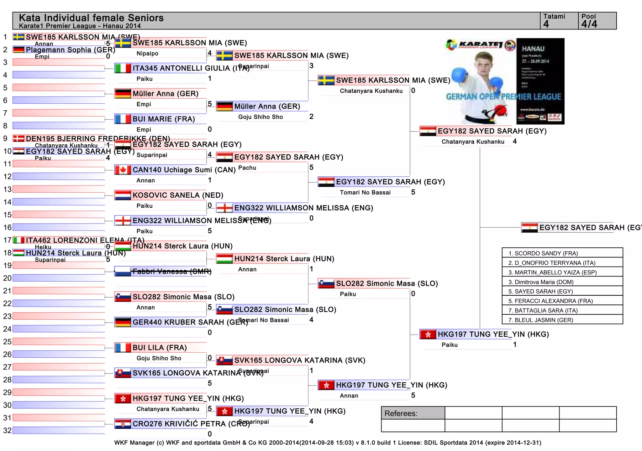 Kata Individual female Seniors 4 4/4 
SWE185 KARLSSON MIA (SWE) 
Chatanyara Kushanku 0 
EGY182 SAYED SARAH (EGY) 
Tomari No Bassai 5 
SLO282 Simonic Masa (SLO) 
Paiku 0 
HKG197 TUNG YEE_YIN (HKG) 
Annan 5 
Referees: 
SWE185 KARLSSON MIA (SWE) 
Nipaipo 4 
EGY182 SAYED SARAH (EGY) 
Suparinpai 4 
HUN214 Sterck Laura (HUN) 
EGY182 SAYED SARAH (EGY) 
Pachu 5 
ENG322 WILLIAMSON MELISSA (ENG) 
Suparinpai 0 
EGY182 SAYED SARAH (EGY) 
1. SCORDO SANDY (FRA) 
2. D_ONOFRIO TERRYANA (ITA) 
3. MARTIN_ABELLO YAIZA (ESP) 
3. Dimitrova Maria (DOM) 
5. SAYED SARAH (EGY) 
5. FERACCI ALEXANDRA (FRA) 
7. BATTAGLIA SARA (ITA) 
7. BLEUL JASMIN (GER) 
WKF Manager (c) WKF and sportdata GmbH & Co KG 2000-2014(2014-09-28 15:03) v 8.1.0 build 1 License: SDIL Sportdata 2014 (expire 2014-12-31) 
Tatami Pool 
Karate1 Premier League - Hanau 2014 
1 
2 
3 
4 
5 
6 
7 
8 
9 
10 
11 
12 
13 
14 
15 
16 
17 
18 
19 
20 
21 
22 
23 
24 
25 
26 
27 
28 
29 
30 
31 
32 
SWE185 KARLSSON MIA (SWE) 
Annan 5 
Plagemann Sophia (GER) 
Empi 0 
ITA345 ANTONELLI GIULIA (ITA) 
Paiku 1 
Müller Anna (GER) 
Empi 5 
BUI MARIE (FRA) 
Empi 0 
DEN195 BJERRING FREDERIKKE (DEN) 
Chatanyara Kushanku 1 
EGY182 SAYED SARAH (EGY) 
Paiku 4 
CAN140 Uchiage Sumi (CAN) 
Annan 1 
KOSOVIC SANELA (NED) 
Paiku 0 
ENG322 WILLIAMSON MELISSA (ENG) 
Paiku 5 
ITA462 LORENZONI ELENA (ITA) 
Heiku 0 
HUN214 Sterck Laura (HUN) 
Suparinpai 5 
Fabbri Vanessa (SMR) 
SLO282 Simonic Masa (SLO) 
Annan 5 
GER440 KRUBER SARAH (GER) 
0 
BUI LILA (FRA) 
Goju Shiho Sho 0 
SVK165 LONGOVA KATARINA (SVK) 
5 
HKG197 TUNG YEE_YIN (HKG) 
Chatanyara Kushanku 5 
CRO276 KRIVIČIĆ PETRA (CRO) 
0 
SWE185 KARLSSON MIA (SWE) 
Suparinpai 3 
Müller Anna (GER) 
Goju Shiho Sho 2 
HUN214 Sterck Laura (HUN) 
Annan 1 
SLO282 Simonic Masa (SLO) 
Tomari No Bassai 4 
SVK165 LONGOVA KATARINA (SVK) 
Suparinpai 1 
HKG197 TUNG YEE_YIN (HKG) 
Suparinpai 4 
EGY182 SAYED SARAH (EGY) 
Chatanyara Kushanku 4 
HKG197 TUNG YEE_YIN (HKG) 
Paiku 1 
 