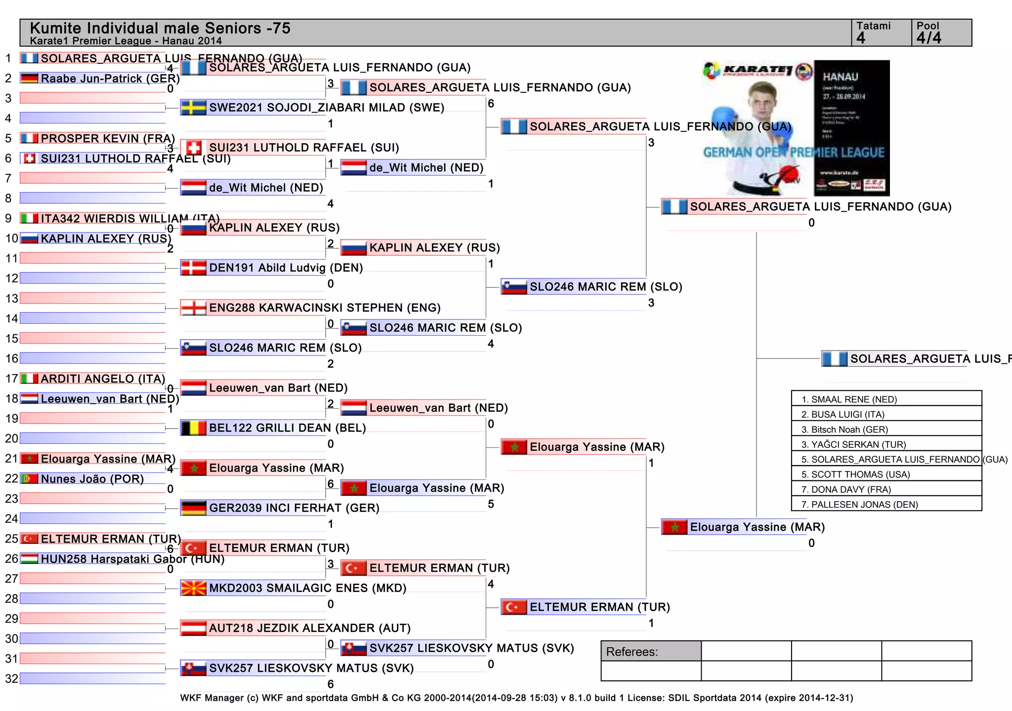 Kumite Individual male Seniors -75 4 4/4 
Referees: 
SOLARES_ARGUETA LUIS_FERNANDO (GUA) 
3 
SUI231 LUTHOLD RAFFAEL (SUI) 
1 
KAPLIN ALEXEY (RUS) 
2 
Leeuwen_van Bart (NED) 
2 
Elouarga Yassine (MAR) 
6 
ELTEMUR ERMAN (TUR) 
3 
SOLARES_ARGUETA LUIS_FERNANDO 1. SMAAL RENE (NED) 
2. BUSA LUIGI (ITA) 
3. Bitsch Noah (GER) 
3. YAĞCI SERKAN (TUR) 
5. SOLARES_ARGUETA LUIS_FERNANDO (GUA) 
5. SCOTT THOMAS (USA) 
7. DONA DAVY (FRA) 
7. PALLESEN JONAS (DEN) 
WKF Manager (c) WKF and sportdata GmbH & Co KG 2000-2014(2014-09-28 15:03) v 8.1.0 build 1 License: SDIL Sportdata 2014 (expire 2014-12-31) 
Tatami Pool 
Karate1 Premier League - Hanau 2014 
1 
2 
3 
4 
5 
6 
7 
8 
9 
10 
11 
12 
13 
14 
15 
16 
17 
18 
19 
20 
21 
22 
23 
24 
25 
26 
27 
28 
29 
30 
31 
32 
SOLARES_ARGUETA LUIS_FERNANDO (GUA) 
4 
Raabe Jun-Patrick (GER) 
0 
SWE2021 SOJODI_ZIABARI MILAD (SWE) 
1 
PROSPER KEVIN (FRA) 
3 
SUI231 LUTHOLD RAFFAEL (SUI) 
4 
de_Wit Michel (NED) 
4 
ITA342 WIERDIS WILLIAM (ITA) 
0 
KAPLIN ALEXEY (RUS) 
2 
DEN191 Abild Ludvig (DEN) 
0 
ENG288 KARWACINSKI STEPHEN (ENG) 
0 
SLO246 MARIC REM (SLO) 
2 
ARDITI ANGELO (ITA) 
0 
Leeuwen_van Bart (NED) 
1 
BEL122 GRILLI DEAN (BEL) 
0 
Elouarga Yassine (MAR) 
4 
Nunes João (POR) 
0 
GER2039 INCI FERHAT (GER) 
1 
ELTEMUR ERMAN (TUR) 
6 
HUN258 Harspataki Gabor (HUN) 
0 
MKD2003 SMAILAGIC ENES (MKD) 
0 
AUT218 JEZDIK ALEXANDER (AUT) 
0 
SVK257 LIESKOVSKY MATUS (SVK) 
6 
SOLARES_ARGUETA LUIS_FERNANDO (GUA) 
6 
de_Wit Michel (NED) 
1 
KAPLIN ALEXEY (RUS) 
1 
SLO246 MARIC REM (SLO) 
4 
Leeuwen_van Bart (NED) 
0 
Elouarga Yassine (MAR) 
5 
ELTEMUR ERMAN (TUR) 
4 
SVK257 LIESKOVSKY MATUS (SVK) 
0 
SOLARES_ARGUETA LUIS_FERNANDO (GUA) 
3 
SLO246 MARIC REM (SLO) 
3 
Elouarga Yassine (MAR) 
1 
ELTEMUR ERMAN (TUR) 
1 
SOLARES_ARGUETA LUIS_FERNANDO (GUA) 
0 
Elouarga Yassine (MAR) 
0 
 