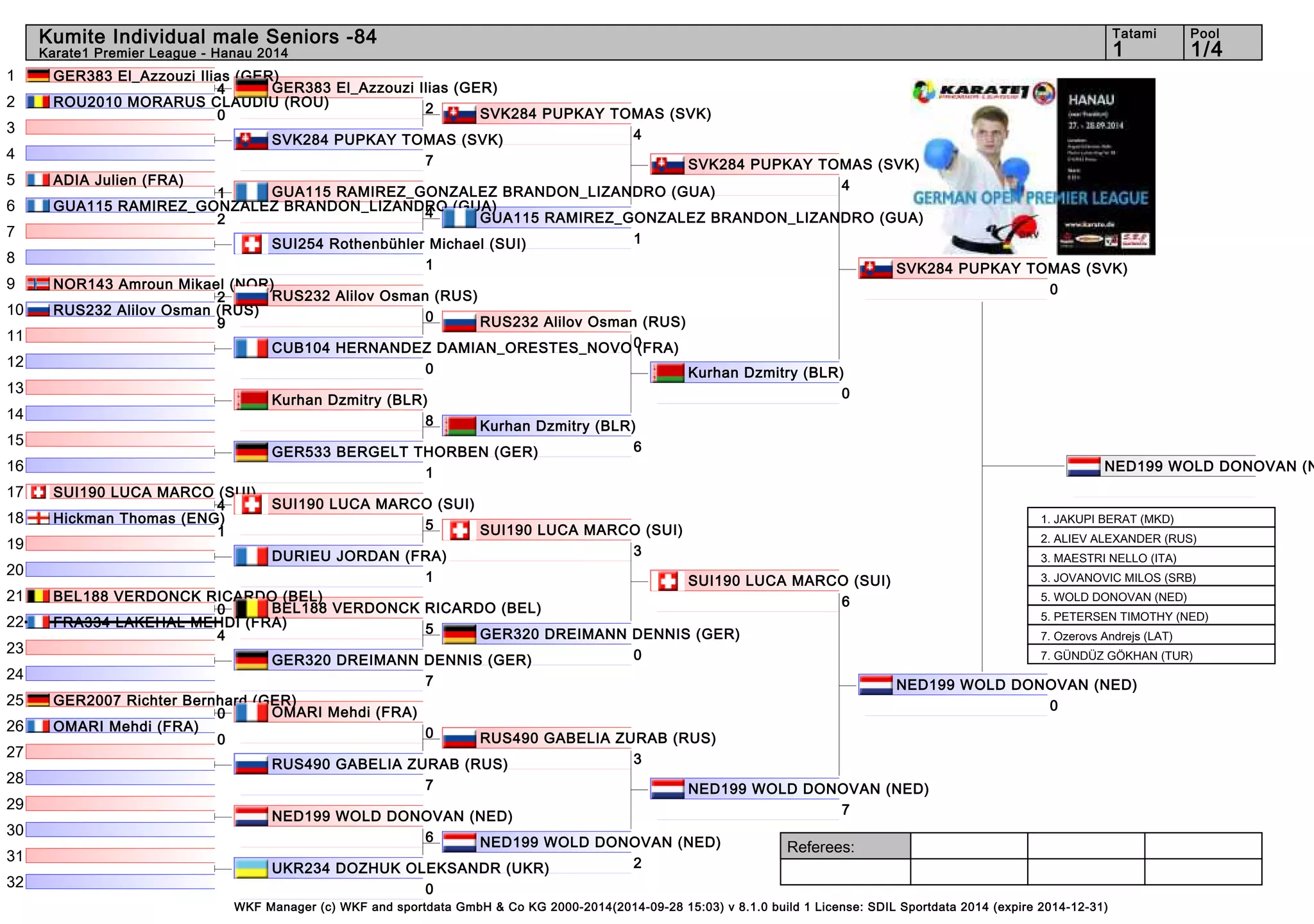 Kumite Individual male Seniors -84 1 1/4 
Referees: 
GER383 El_Azzouzi Ilias (GER) 
2 
GUA115 RAMIREZ_GONZALEZ BRANDON_LIZANDRO (GUA) 
4 
RUS232 Alilov Osman (RUS) 
0 
SUI190 LUCA MARCO (SUI) 
5 
BEL188 VERDONCK RICARDO (BEL) 
5 
WKF Manager (c) WKF and sportdata GmbH & Co KG 2000-2014(2014-09-28 15:03) v 8.1.0 build 1 License: SDIL Sportdata 2014 (expire 2014-12-31) 
Tatami Pool 
Karate1 Premier League - Hanau 2014 
1 
2 
3 
4 
5 
6 
7 
8 
9 
10 
11 
12 
13 
14 
15 
16 
17 
18 
19 
20 
21 
22 
23 
24 
25 
26 
27 
28 
29 
30 
31 
32 
GER383 El_Azzouzi Ilias (GER) 
4 
ROU2010 MORARUS CLAUDIU (ROU) 
0 
SVK284 PUPKAY TOMAS (SVK) 
7 
ADIA Julien (FRA) 
1 
GUA115 RAMIREZ_GONZALEZ BRANDON_LIZANDRO (GUA) 
2 
SUI254 Rothenbühler Michael (SUI) 
1 
NOR143 Amroun Mikael (NOR) 
2 
RUS232 Alilov Osman (RUS) 
9 
CUB104 HERNANDEZ DAMIAN_ORESTES_NOVO (FRA) 
0 
Kurhan Dzmitry (BLR) 
8 
GER533 BERGELT THORBEN (GER) 
1 
SUI190 LUCA MARCO (SUI) 
4 
Hickman Thomas (ENG) 
1 
DURIEU JORDAN (FRA) 
1 
BEL188 VERDONCK RICARDO (BEL) 
0 
FRA334 LAKEHAL MEHDI (FRA) 
4 
GER320 DREIMANN DENNIS (GER) 
7 
GER2007 Richter Bernhard (GER) 
0 
OMARI Mehdi (FRA) 
0 
RUS490 GABELIA ZURAB (RUS) 
7 
NED199 WOLD DONOVAN (NED) 
6 
UKR234 DOZHUK OLEKSANDR (UKR) 
0 
OMARI Mehdi (FRA) 
0 
SVK284 PUPKAY TOMAS (SVK) 
4 
GUA115 RAMIREZ_GONZALEZ BRANDON_LIZANDRO (GUA) 
1 
RUS232 Alilov Osman (RUS) 
0 
Kurhan Dzmitry (BLR) 
6 
SUI190 LUCA MARCO (SUI) 
3 
GER320 DREIMANN DENNIS (GER) 
0 
RUS490 GABELIA ZURAB (RUS) 
3 
NED199 WOLD DONOVAN (NED) 
2 
SVK284 PUPKAY TOMAS (SVK) 
4 
Kurhan Dzmitry (BLR) 
0 
SUI190 LUCA MARCO (SUI) 
6 
NED199 WOLD DONOVAN (NED) 
7 
SVK284 PUPKAY TOMAS (SVK) 
0 
NED199 WOLD DONOVAN (NED) 
0 
NED199 WOLD DONOVAN (NED) 
1. JAKUPI BERAT (MKD) 
2. ALIEV ALEXANDER (RUS) 
3. MAESTRI NELLO (ITA) 
3. JOVANOVIC MILOS (SRB) 
5. WOLD DONOVAN (NED) 
5. PETERSEN TIMOTHY (NED) 
7. Ozerovs Andrejs (LAT) 
7. GÜNDÜZ GÖKHAN (TUR) 
 