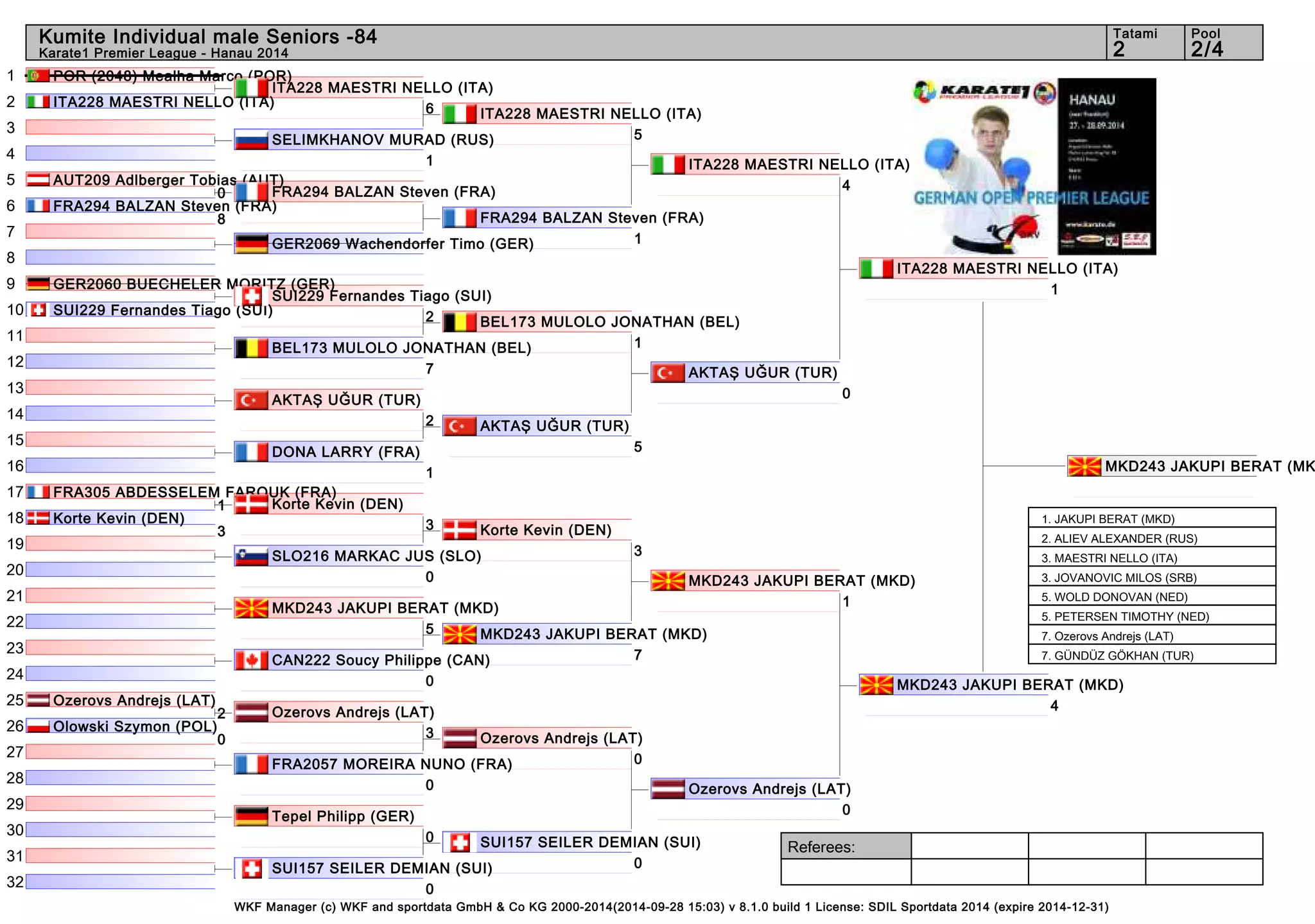 Kumite Individual male Seniors -84 2 2/4 
Referees: 
ITA228 MAESTRI NELLO (ITA) 
6 
FRA294 BALZAN Steven (FRA) 
SUI229 Fernandes Tiago (SUI) 
2 
WKF Manager (c) WKF and sportdata GmbH & Co KG 2000-2014(2014-09-28 15:03) v 8.1.0 build 1 License: SDIL Sportdata 2014 (expire 2014-12-31) 
Tatami Pool 
Karate1 Premier League - Hanau 2014 
1 
2 
3 
4 
5 
6 
7 
8 
9 
10 
11 
12 
13 
14 
15 
16 
17 
18 
19 
20 
21 
22 
23 
24 
25 
26 
27 
28 
29 
30 
31 
32 
POR (2048) Mealha Marco (POR) 
ITA228 MAESTRI NELLO (ITA) 
SELIMKHANOV MURAD (RUS) 
1 
AUT209 Adlberger Tobias (AUT) 
0 
FRA294 BALZAN Steven (FRA) 
8 
GER2069 Wachendorfer Timo (GER) 
GER2060 BUECHELER MORITZ (GER) 
SUI229 Fernandes Tiago (SUI) 
BEL173 MULOLO JONATHAN (BEL) 
7 
AKTAŞ UĞUR (TUR) 
2 
DONA LARRY (FRA) 
1 
FRA305 ABDESSELEM FAROUK (FRA) 
1 
Korte Kevin (DEN) 
3 
SLO216 MARKAC JUS (SLO) 
0 
MKD243 JAKUPI BERAT (MKD) 
5 
CAN222 Soucy Philippe (CAN) 
0 
Ozerovs Andrejs (LAT) 
2 
Olowski Szymon (POL) 
0 
FRA2057 MOREIRA NUNO (FRA) 
0 
Tepel Philipp (GER) 
0 
SUI157 SEILER DEMIAN (SUI) 
0 
Korte Kevin (DEN) 
3 
Ozerovs Andrejs (LAT) 
3 
ITA228 MAESTRI NELLO (ITA) 
5 
FRA294 BALZAN Steven (FRA) 
1 
BEL173 MULOLO JONATHAN (BEL) 
1 
AKTAŞ UĞUR (TUR) 
5 
Korte Kevin (DEN) 
3 
MKD243 JAKUPI BERAT (MKD) 
7 
Ozerovs Andrejs (LAT) 
0 
SUI157 SEILER DEMIAN (SUI) 
0 
ITA228 MAESTRI NELLO (ITA) 
4 
AKTAŞ UĞUR (TUR) 
0 
MKD243 JAKUPI BERAT (MKD) 
1 
Ozerovs Andrejs (LAT) 
0 
ITA228 MAESTRI NELLO (ITA) 
1 
MKD243 JAKUPI BERAT (MKD) 
4 
MKD243 JAKUPI BERAT (MKD) 
1. JAKUPI BERAT (MKD) 
2. ALIEV ALEXANDER (RUS) 
3. MAESTRI NELLO (ITA) 
3. JOVANOVIC MILOS (SRB) 
5. WOLD DONOVAN (NED) 
5. PETERSEN TIMOTHY (NED) 
7. Ozerovs Andrejs (LAT) 
7. GÜNDÜZ GÖKHAN (TUR) 
 