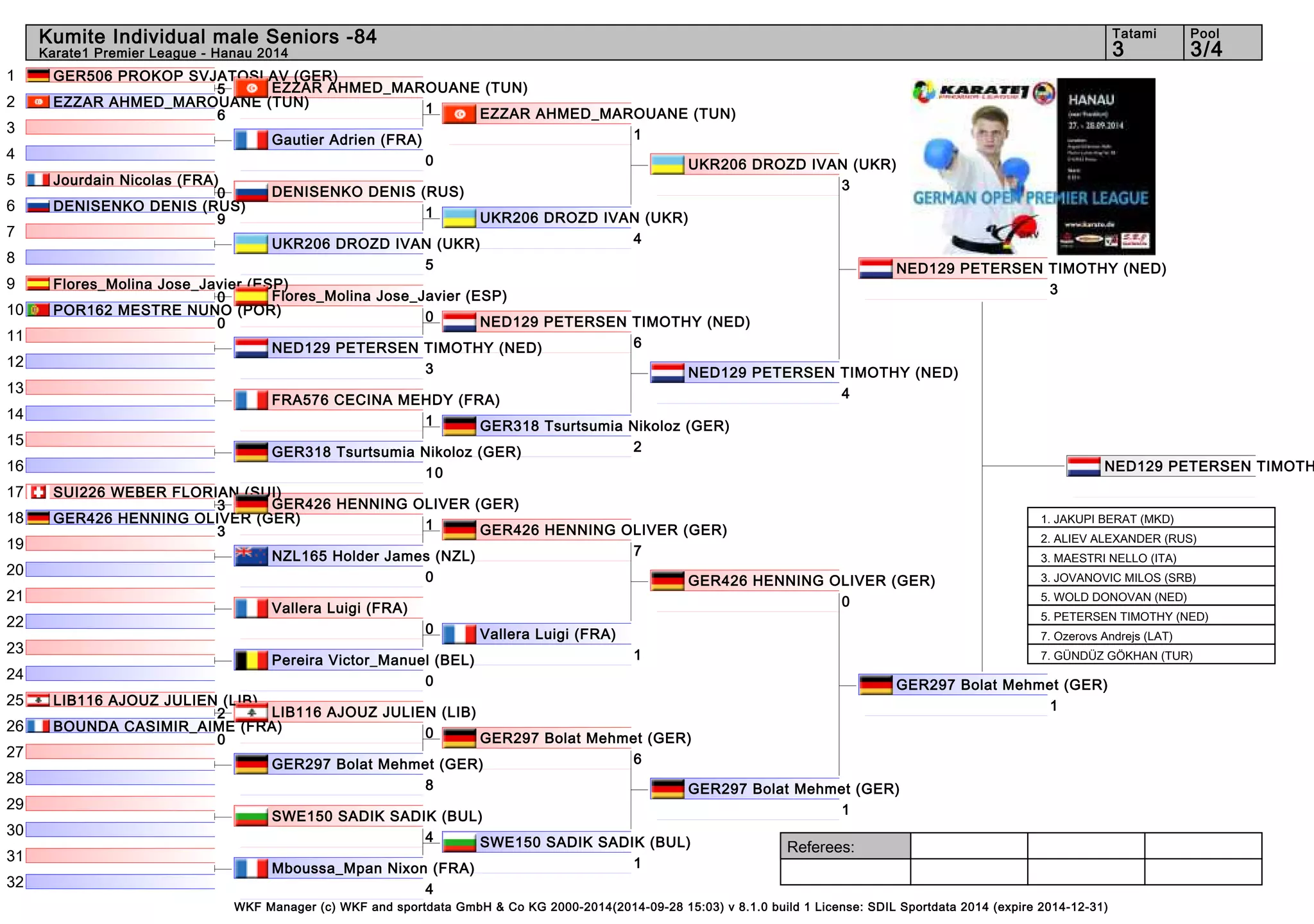 Kumite Individual male Seniors -84 3 3/4 
Referees: 
EZZAR AHMED_MAROUANE (TUN) 
1 
DENISENKO DENIS (RUS) 
1 
Flores_Molina Jose_Javier (ESP) 
0 
GER426 HENNING OLIVER (GER) 
1 
LIB116 AJOUZ JULIEN (LIB) 
0 
NED129 PETERSEN TIMOTHY 1. JAKUPI BERAT (MKD) 
2. ALIEV ALEXANDER (RUS) 
3. MAESTRI NELLO (ITA) 
3. JOVANOVIC MILOS (SRB) 
5. WOLD DONOVAN (NED) 
5. PETERSEN TIMOTHY (NED) 
7. Ozerovs Andrejs (LAT) 
7. GÜNDÜZ GÖKHAN (TUR) 
WKF Manager (c) WKF and sportdata GmbH & Co KG 2000-2014(2014-09-28 15:03) v 8.1.0 build 1 License: SDIL Sportdata 2014 (expire 2014-12-31) 
Tatami Pool 
Karate1 Premier League - Hanau 2014 
1 
2 
3 
4 
5 
6 
7 
8 
9 
10 
11 
12 
13 
14 
15 
16 
17 
18 
19 
20 
21 
22 
23 
24 
25 
26 
27 
28 
29 
30 
31 
32 
GER506 PROKOP SVJATOSLAV (GER) 
5 
EZZAR AHMED_MAROUANE (TUN) 
6 
Gautier Adrien (FRA) 
0 
Jourdain Nicolas (FRA) 
0 
DENISENKO DENIS (RUS) 
9 
UKR206 DROZD IVAN (UKR) 
5 
Flores_Molina Jose_Javier (ESP) 
0 
POR162 MESTRE NUNO (POR) 
0 
NED129 PETERSEN TIMOTHY (NED) 
3 
FRA576 CECINA MEHDY (FRA) 
1 
GER318 Tsurtsumia Nikoloz (GER) 
10 
SUI226 WEBER FLORIAN (SUI) 
3 
GER426 HENNING OLIVER (GER) 
3 
NZL165 Holder James (NZL) 
0 
Vallera Luigi (FRA) 
0 
Pereira Victor_Manuel (BEL) 
0 
LIB116 AJOUZ JULIEN (LIB) 
2 
BOUNDA CASIMIR_AIME (FRA) 
0 
GER297 Bolat Mehmet (GER) 
8 
SWE150 SADIK SADIK (BUL) 
4 
Mboussa_Mpan Nixon (FRA) 
4 
EZZAR AHMED_MAROUANE (TUN) 
1 
UKR206 DROZD IVAN (UKR) 
4 
NED129 PETERSEN TIMOTHY (NED) 
6 
GER318 Tsurtsumia Nikoloz (GER) 
2 
GER426 HENNING OLIVER (GER) 
7 
Vallera Luigi (FRA) 
1 
GER297 Bolat Mehmet (GER) 
6 
SWE150 SADIK SADIK (BUL) 
1 
UKR206 DROZD IVAN (UKR) 
3 
NED129 PETERSEN TIMOTHY (NED) 
4 
GER426 HENNING OLIVER (GER) 
0 
GER297 Bolat Mehmet (GER) 
1 
NED129 PETERSEN TIMOTHY (NED) 
3 
GER297 Bolat Mehmet (GER) 
1 
 
