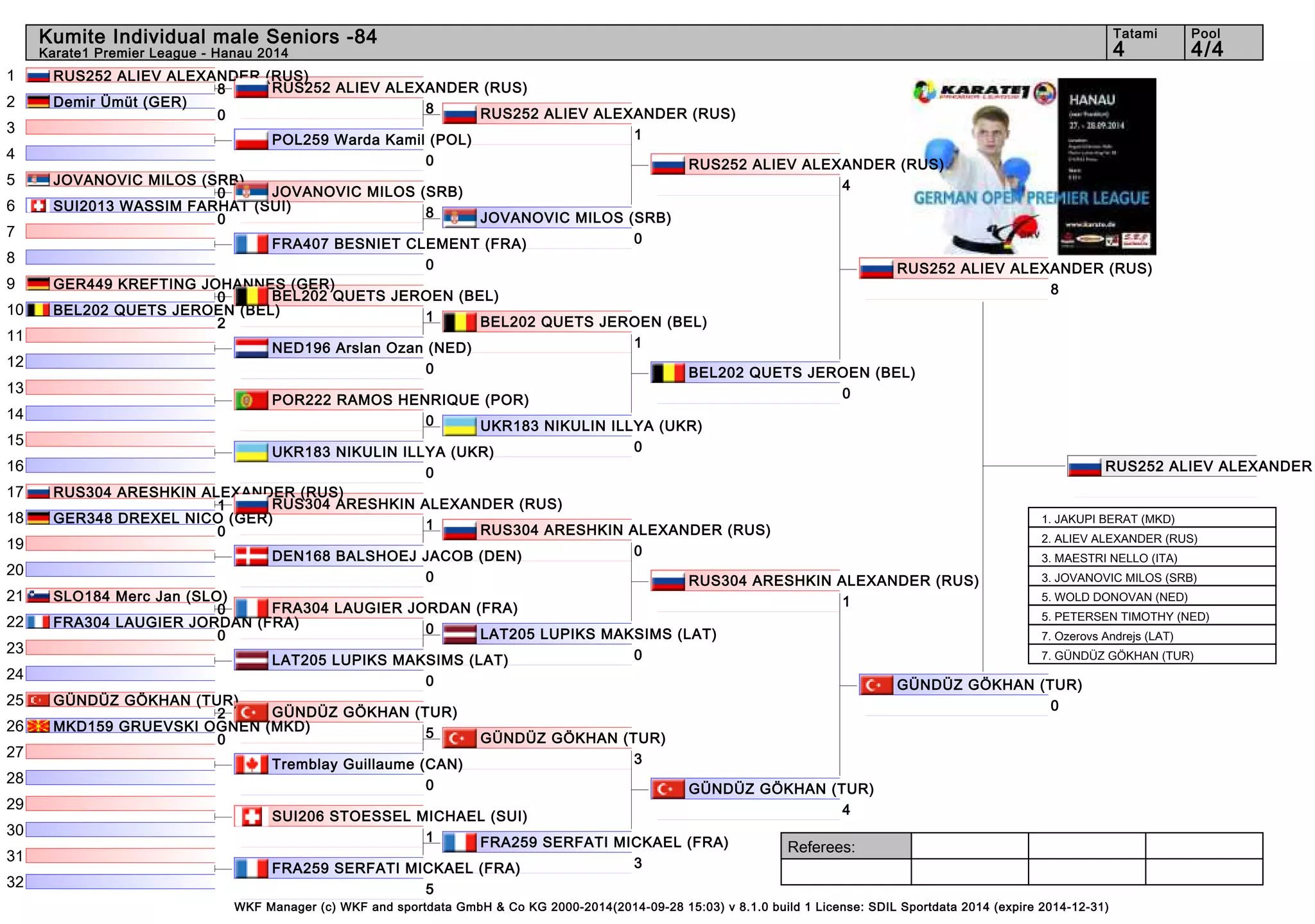 Kumite Individual male Seniors -84 4 4/4 
Referees: 
RUS252 ALIEV ALEXANDER (RUS) 
8 
JOVANOVIC MILOS (SRB) 
8 
BEL202 QUETS JEROEN (BEL) 
1 
RUS304 ARESHKIN ALEXANDER (RUS) 
1 
FRA304 LAUGIER JORDAN (FRA) 
0 
GÜNDÜZ GÖKHAN (TUR) 
5 
RUS252 ALIEV ALEXANDER 1. JAKUPI BERAT (MKD) 
2. ALIEV ALEXANDER (RUS) 
3. MAESTRI NELLO (ITA) 
3. JOVANOVIC MILOS (SRB) 
5. WOLD DONOVAN (NED) 
5. PETERSEN TIMOTHY (NED) 
7. Ozerovs Andrejs (LAT) 
7. GÜNDÜZ GÖKHAN (TUR) 
WKF Manager (c) WKF and sportdata GmbH & Co KG 2000-2014(2014-09-28 15:03) v 8.1.0 build 1 License: SDIL Sportdata 2014 (expire 2014-12-31) 
Tatami Pool 
Karate1 Premier League - Hanau 2014 
1 
2 
3 
4 
5 
6 
7 
8 
9 
10 
11 
12 
13 
14 
15 
16 
17 
18 
19 
20 
21 
22 
23 
24 
25 
26 
27 
28 
29 
30 
31 
32 
RUS252 ALIEV ALEXANDER (RUS) 
8 
Demir Ümüt (GER) 
0 
POL259 Warda Kamil (POL) 
0 
JOVANOVIC MILOS (SRB) 
0 
SUI2013 WASSIM FARHAT (SUI) 
0 
FRA407 BESNIET CLEMENT (FRA) 
0 
GER449 KREFTING JOHANNES (GER) 
0 
BEL202 QUETS JEROEN (BEL) 
2 
NED196 Arslan Ozan (NED) 
0 
POR222 RAMOS HENRIQUE (POR) 
0 
UKR183 NIKULIN ILLYA (UKR) 
0 
RUS304 ARESHKIN ALEXANDER (RUS) 
1 
GER348 DREXEL NICO (GER) 
0 
DEN168 BALSHOEJ JACOB (DEN) 
0 
SLO184 Merc Jan (SLO) 
0 
FRA304 LAUGIER JORDAN (FRA) 
0 
LAT205 LUPIKS MAKSIMS (LAT) 
0 
GÜNDÜZ GÖKHAN (TUR) 
2 
MKD159 GRUEVSKI OGNEN (MKD) 
0 
Tremblay Guillaume (CAN) 
0 
SUI206 STOESSEL MICHAEL (SUI) 
1 
FRA259 SERFATI MICKAEL (FRA) 
5 
RUS252 ALIEV ALEXANDER (RUS) 
1 
JOVANOVIC MILOS (SRB) 
0 
BEL202 QUETS JEROEN (BEL) 
1 
UKR183 NIKULIN ILLYA (UKR) 
0 
RUS304 ARESHKIN ALEXANDER (RUS) 
0 
LAT205 LUPIKS MAKSIMS (LAT) 
0 
GÜNDÜZ GÖKHAN (TUR) 
3 
FRA259 SERFATI MICKAEL (FRA) 
3 
RUS252 ALIEV ALEXANDER (RUS) 
4 
BEL202 QUETS JEROEN (BEL) 
0 
RUS304 ARESHKIN ALEXANDER (RUS) 
1 
GÜNDÜZ GÖKHAN (TUR) 
4 
RUS252 ALIEV ALEXANDER (RUS) 
8 
GÜNDÜZ GÖKHAN (TUR) 
0 
