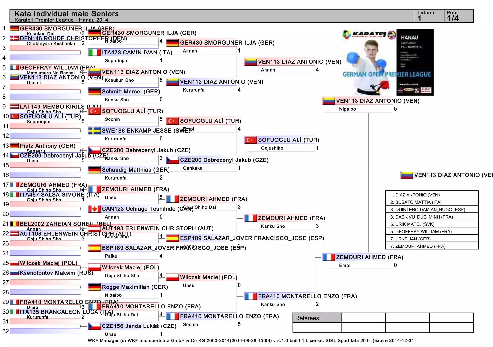 Kata Individual male Seniors 1 1/4 
VEN113 DIAZ ANTONIO (VEN) 
Annan 4 
SOFUOGLU ALİ (TUR) 
Gojushiho 1 
ZEMOURI AHMED (FRA) 
Kanku Sho 3 
FRA410 MONTARELLO ENZO (FRA) 
Kanku Sho 2 
Referees: 
GER430 SMORGUNER ILJA (GER) 
Nipaipo 4 
VEN113 DIAZ ANTONIO (VEN) 
Kosukun Sho 5 
SOFUOGLU ALİ (TUR) 
Sochin 5 
CZE200 Debrecenyi Jakub (CZE) 
Kanku Sho 3 
ZEMOURI AHMED (FRA) 
Unsu 5 
AUT193 ERLENWEIN CHRISTOPH (AUT) 
Kanku Sho 1 
Wilczek Maciej (POL) 
Goju Shiho Sho 4 
FRA410 MONTARELLO ENZO (FRA) 
Goju Shiho Dai 4 
WKF Manager (c) WKF and sportdata GmbH & Co KG 2000-2014(2014-09-28 15:03) v 8.1.0 build 1 License: SDIL Sportdata 2014 (expire 2014-12-31) 
Tatami Pool 
Karate1 Premier League - Hanau 2014 
1 
2 
3 
4 
5 
6 
7 
8 
9 
10 
11 
12 
13 
14 
15 
16 
17 
18 
19 
20 
21 
22 
23 
24 
25 
26 
27 
28 
29 
30 
31 
32 
GER430 SMORGUNER ILJA (GER) 
Kosukun Dai 3 
DEN146 ROHDE CHRISTOPHER (DEN) 
Chatanyara Kushanku 2 
ITA473 CAMIN IVAN (ITA) 
Suparinpai 1 
GEOFFRAY WILLIAM (FRA) 
Matsumura No Bassai 0 
VEN113 DIAZ ANTONIO (VEN) 
Unshu 5 
Schmitt Marcel (GER) 
Kanku Sho 0 
LAT149 MEMBO KIRILS (LAT) 
Goju Shiho Sho 0 
SOFUOGLU ALİ (TUR) 
Suparinpai 5 
SWE186 ENKAMP JESSE (SWE) 
Kururunfa 0 
Pietz Anthony (GER) 
Sanseru 0 
CZE200 Debrecenyi Jakub (CZE) 
Unsu 5 
Schaudig Matthias (GER) 
Kururunfa 2 
ZEMOURI AHMED (FRA) 
Goju Shiho Sho 4 
ITA467 SALSA SIMONE (ITA) 
Goju Shiho Sho 1 
CAN123 Uchiage Toshihide (CAN) 
Annan 0 
BEL2002 ZAREIAN SOHEIL (BEL) 
Annan 2 
AUT193 ERLENWEIN CHRISTOPH (AUT) 
Goju Shiho Sho 3 
ESP189 SALAZAR_JOVER FRANCISCO_JOSE (ESP) 
Paiku 4 
Wilczek Maciej (POL) 
Ksenofontov Maksim (RUS) 
Rogge Maximilian (GER) 
Nipaipo 1 
FRA410 MONTARELLO ENZO (FRA) 
Unsu 3 
ITA135 BRANCALEON LUCA (ITA) 
Kururunfa 2 
CZE156 Janda Lukáš (CZE) 
Unsu 1 
GER430 SMORGUNER ILJA (GER) 
Annan 1 
VEN113 DIAZ ANTONIO (VEN) 
Kururunfa 4 
SOFUOGLU ALİ (TUR) 
Empi 4 
CZE200 Debrecenyi Jakub (CZE) 
Gankaku 1 
ZEMOURI AHMED (FRA) 
Goju Shiho Dai 3 
ESP189 SALAZAR_JOVER FRANCISCO_JOSE (ESP) 
Annan 2 
Wilczek Maciej (POL) 
Unsu 0 
FRA410 MONTARELLO ENZO (FRA) 
Sochin 5 
VEN113 DIAZ ANTONIO (VEN) 
Nipaipo 5 
ZEMOURI AHMED (FRA) 
Empi 0 
VEN113 DIAZ ANTONIO (VEN) 
1. DIAZ ANTONIO (VEN) 
2. BUSATO MATTIA (ITA) 
3. QUINTERO DAMIAN_HUGO (ESP) 
3. DACK VU_DUC_MINH (FRA) 
5. URIK MATEJ (SVK) 
5. GEOFFRAY WILLIAM (FRA) 
7. URKE JAN (GER) 
7. ZEMOURI AHMED (FRA) 
 