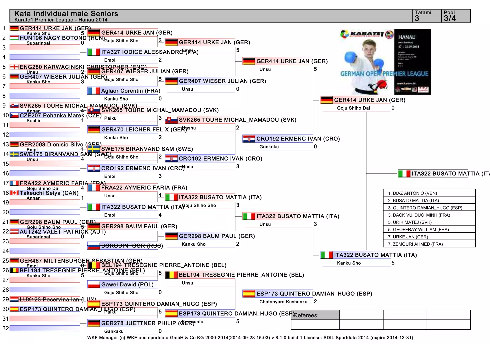 Kata Individual male Seniors 3 3/4 
SVK265 TOURE MICHAL_MAMADOU (SVK) 
Unshu 2 
BEL194 TRESEGNIE PIERRE_ANTOINE (BEL) 
Unsu 
ESP173 QUINTERO DAMIAN_HUGO (ESP) 
Kururunfa 5 
Referees: 
GER414 URKE JAN (GER) 
Goju Shiho Sho 3 
GER414 URKE JAN (GER) 
Empi 5 
GER407 WIESER JULIAN (GER) 
Goju Shiho Sho 5 
GER407 WIESER JULIAN (GER) 
Unsu 0 
SVK265 TOURE MICHAL_MAMADOU (SVK) 
Paiku 3 
SWE175 BIRANVAND SAM (SWE) 
Goju Shiho Sho 2 
CRO192 ERMENC IVAN (CRO) 
Unsu 3 
FRA422 AYMERIC FARIA (FRA) 
Unsu 1 
GER298 BAUM PAUL (GER) 
ITA322 BUSATO MATTIA (ITA) 
Goju Shiho Sho 3 
GER298 BAUM PAUL (GER) 
Kanku Sho 2 
BEL194 TRESEGNIE PIERRE_ANTOINE (BEL) 
Goju Shiho Sho 5 
ESP173 QUINTERO DAMIAN_HUGO (ESP) 
Paiku 5 
GER414 URKE JAN (GER) 
Goju Shiho Dai 0 
ITA322 BUSATO MATTIA (ITA) 
Kanku Sho 5 
WKF Manager (c) WKF and sportdata GmbH & Co KG 2000-2014(2014-09-28 15:03) v 8.1.0 build 1 License: SDIL Sportdata 2014 (expire 2014-12-31) 
Tatami Pool 
Karate1 Premier League - Hanau 2014 
1 
2 
3 
4 
5 
6 
7 
8 
9 
10 
11 
12 
13 
14 
15 
16 
17 
18 
19 
20 
21 
22 
23 
24 
25 
26 
27 
28 
29 
30 
31 
32 
GER414 URKE JAN (GER) 
Kanku Sho 5 
HUN196 NAGY BOTOND (HUN) 
Suparinpai 0 
ITA327 IODICE ALESSANDRO (ITA) 
Empi 2 
ENG280 KARWACINSKI CHRISTOPHER (ENG) 
Unsu 2 
GER407 WIESER JULIAN (GER) 
Kanku Sho 3 
Aglaor Corentin (FRA) 
Kanku Sho 0 
SVK265 TOURE MICHAL_MAMADOU (SVK) 
Annan 4 
CZE207 Pohanka Marek (CZE) 
Sochin 1 
GER470 LEICHER FELIX (GER) 
Kanku Sho 2 
GER2003 Dionisio Silvo (GER) 
Empi 1 
SWE175 BIRANVAND SAM (SWE) 
Unsu 4 
CRO192 ERMENC IVAN (CRO) 
Empi 3 
FRA422 AYMERIC FARIA (FRA) 
Goju Shiho Dai 4 
Takeuchi Seiya (CAN) 
Annan 1 
ITA322 BUSATO MATTIA (ITA) 
Empi 4 
GER298 BAUM PAUL (GER) 
Goju Shiho Sho 5 
AUT242 VALET PATRICK (AUT) 
Suparinpai 0 
BORODIN IGOR (RUS) 
GER467 MILTENBURGER SEBASTIAN (GER) 
Empi 0 
BEL194 TRESEGNIE PIERRE_ANTOINE (BEL) 
Kanku Sho 5 
Gaweł Dawid (POL) 
Goju Shiho Sho 0 
LUX123 Pocervina Ian (LUX) 
ESP173 QUINTERO DAMIAN_HUGO (ESP) 
GER278 JUETTNER PHILIP (GER) 
Gankaku 0 
GER414 URKE JAN (GER) 
Unsu 5 
CRO192 ERMENC IVAN (CRO) 
Gankaku 0 
ITA322 BUSATO MATTIA (ITA) 
Unsu 3 
ESP173 QUINTERO DAMIAN_HUGO (ESP) 
Chatanyara Kushanku 2 
ITA322 BUSATO MATTIA (ITA) 
1. DIAZ ANTONIO (VEN) 
2. BUSATO MATTIA (ITA) 
3. QUINTERO DAMIAN_HUGO (ESP) 
3. DACK VU_DUC_MINH (FRA) 
5. URIK MATEJ (SVK) 
5. GEOFFRAY WILLIAM (FRA) 
7. URKE JAN (GER) 
7. ZEMOURI AHMED (FRA) 
 
