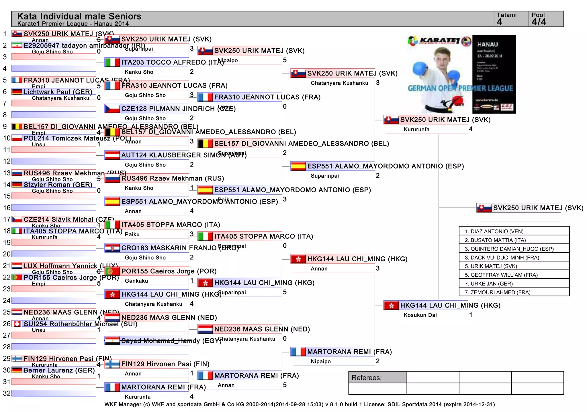 Kata Individual male Seniors 4 4/4 
BEL157 DI_GIOVANNI AMEDEO_ALESSANDRO (BEL) 
Suparinpai 2 
ESP551 ALAMO_MAYORDOMO ANTONIO (ESP) 
Paiku 3 
Referees: 
SVK250 URIK MATEJ (SVK) 
Suparinpai 3 
FRA310 JEANNOT LUCAS (FRA) 
Goju Shiho Sho 3 
BEL157 DI_GIOVANNI AMEDEO_ALESSANDRO (BEL) 
Annan 3 
RUS496 Rzaev Mekhman (RUS) 
Kanku Sho 1 
ITA405 STOPPA MARCO (ITA) 
Paiku 3 
ITA405 STOPPA MARCO (ITA) 
Suparinpai 0 
POR155 Caeiros Jorge (POR) 
Gankaku 1 
HKG144 LAU CHI_MING (HKG) 
Suparinpai 5 
NED236 MAAS GLENN (NED) 
FIN129 Hirvonen Pasi (FIN) 
Annan 1 
SVK250 URIK MATEJ (SVK) 
1. DIAZ ANTONIO (VEN) 
2. BUSATO MATTIA (ITA) 
3. QUINTERO DAMIAN_HUGO (ESP) 
3. DACK VU_DUC_MINH (FRA) 
5. URIK MATEJ (SVK) 
5. GEOFFRAY WILLIAM (FRA) 
7. URKE JAN (GER) 
7. ZEMOURI AHMED (FRA) 
WKF Manager (c) WKF and sportdata GmbH & Co KG 2000-2014(2014-09-28 15:03) v 8.1.0 build 1 License: SDIL Sportdata 2014 (expire 2014-12-31) 
Tatami Pool 
Karate1 Premier League - Hanau 2014 
1 
2 
3 
4 
5 
6 
7 
8 
9 
10 
11 
12 
13 
14 
15 
16 
17 
18 
19 
20 
21 
22 
23 
24 
25 
26 
27 
28 
29 
30 
31 
32 
SVK250 URIK MATEJ (SVK) 
Annan 5 
E29205947 tadayon amirbahador (IRI) 
Goju Shiho Sho 0 
ITA203 TOCCO ALFREDO (ITA) 
Kanku Sho 2 
FRA310 JEANNOT LUCAS (FRA) 
Empi 5 
Lichtwark Paul (GER) 
Chatanyara Kushanku 0 
CZE128 PILMANN JINDRICH (CZE) 
Goju Shiho Sho 2 
BEL157 DI_GIOVANNI AMEDEO_ALESSANDRO (BEL) 
Empi 4 
POL214 Tomiczek Mateusz (POL) 
Unsu 1 
AUT124 KLAUSBERGER SIMON (AUT) 
Goju Shiho Sho 2 
RUS496 Rzaev Mekhman (RUS) 
Goju Shiho Sho 5 
Stzyler Roman (GER) 
Goju Shiho Sho 0 
ESP551 ALAMO_MAYORDOMO ANTONIO (ESP) 
Annan 4 
CZE214 Slávik Michal (CZE) 
Kanku Sho 1 
ITA405 STOPPA MARCO (ITA) 
Kururunfa 4 
CRO183 MASKARIN FRANJO (CRO) 
Goju Shiho Sho 2 
LUX Hoffmann Yannick (LUX) 
Goju Shiho Sho 0 
POR155 Caeiros Jorge (POR) 
Empi 5 
HKG144 LAU CHI_MING (HKG) 
Chatanyara Kushanku 4 
NED236 MAAS GLENN (NED) 
Annan 4 
SUI254 Rothenbühler Michael (SUI) 
Unsu 1 
Sayed Mohamed_Hamdy (EGY) 
FIN129 Hirvonen Pasi (FIN) 
Kururunfa 4 
Berner Laurenz (GER) 
Kanku Sho 1 
MARTORANA REMI (FRA) 
Kururunfa 4 
SVK250 URIK MATEJ (SVK) 
Nipaipo 5 
FRA310 JEANNOT LUCAS (FRA) 
Unsu 0 
NED236 MAAS GLENN (NED) 
Chatanyara Kushanku 0 
MARTORANA REMI (FRA) 
Annan 5 
SVK250 URIK MATEJ (SVK) 
Chatanyara Kushanku 3 
ESP551 ALAMO_MAYORDOMO ANTONIO (ESP) 
Suparinpai 2 
HKG144 LAU CHI_MING (HKG) 
Annan 3 
MARTORANA REMI (FRA) 
Nipaipo 2 
SVK250 URIK MATEJ (SVK) 
Kururunfa 4 
HKG144 LAU CHI_MING (HKG) 
Kosukun Dai 1 
 