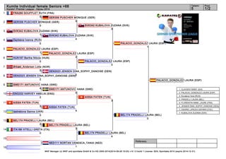 1 
2 
3 
4 
5 
6 
7 
8 
9 
10 
11 
12 
13 
14 
15 
16 
Kumite Individual female Seniors +68 5 1/2 
Referees: 
Tatami Pool 
Karate1 Premier League - Hanau 2014 
FRA280 SOUFFLET RUTH (FRA) 
GER356 PUSCHER MONIQUE (GER) 
0 
SVK342 KUBALOVA ZUZANA (SVK) 
4 
PALACIO_GONZALEZ LAURA (ESP) 
2 
DEN2023 JENSEN DINA_SOPHY_DANOISE (DEN) 
0 
SWE171 ANTUNOVIC HANA (SWE) 
0 
WKF Manager (c) WKF and sportdata GmbH & Co KG 2000-2014(2014-09-28 15:03) v 8.1.0 build 1 License: SDIL Sportdata 2014 (expire 2014-12-31) 
0 
GER356 PUSCHER MONIQUE (GER) 
0 
SVK342 KUBALOVA ZUZANA (SVK) 
1 
Zaytseva Ivanna (RUS) 
0 
PALACIO_GONZALEZ LAURA (ESP) 
1 
HUN187 Bartha Nikola (HUN) 
0 
Ørbæk_Andersen Lotte (NOR) 
0 
DEN2023 JENSEN DINA_SOPHY_DANOISE (DEN) 
2 
SWE171 ANTUNOVIC HANA (SWE) 
4 
ENG332 HARVEY AMELIA (ENG) 
2 
AISSA FATEN (TUN) 
3 
Iastrebova Ganna (UKR) 
0 
BEL174 PRADELLI LAURA (BEL) 
2 
ITA188 VITELLI GRETA (ITA) 
0 
NED111 NORTAN VANESCA_TANIA (NED) 
1 
AISSA FATEN (TUN) 
4 
BEL174 PRADELLI LAURA (BEL) 
3 
SVK342 KUBALOVA ZUZANA (SVK) 
0 
PALACIO_GONZALEZ LAURA (ESP) 
3 
AISSA FATEN (TUN) 
3 
BEL174 PRADELLI LAURA (BEL) 
4 
PALACIO_GONZALEZ LAURA (ESP) 
1 
BEL174 PRADELLI LAURA (BEL) 
0 
PALACIO_GONZALEZ LAURA (ESP) 
1. CLAVIEN FANNY (SUI) 
2. PALACIO_GONZALEZ LAURA (ESP) 
3. Kovaleva Vera (RUS) 
3. PRADELLI LAURA (BEL) 
5. FLORENTIN ANNE_LAURE (FRA) 
5. JENSEN DINA_SOPHY_DANOISE (DEN) 
7. OSORIO_UPEGUI SAYAKA (COL) 
7. KUBALOVA ZUZANA (SVK) 
 