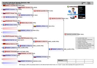 1 
2 
3 
4 
5 
6 
7 
8 
9 
10 
11 
12 
13 
14 
15 
16 
Kumite Individual female Seniors +68 6 2/2 
Referees: 
Tatami Pool 
Karate1 Premier League - Hanau 2014 
GER411 YILDIRIM MERYEM (GER) 
RUS331 Kovaleva Vera (RUS) 
0 
SUI153 CLAVIEN FANNY (SUI) 
3 
FRA514 SALHI SANA (FRA) 
FIN176 Kuusisto Helena (FIN) 
0 
FRA398 FLORENTIN ANNE_LAURE (FRA) 
0 
OPARINA TATIANA (RUS) 
1 
WKF Manager (c) WKF and sportdata GmbH & Co KG 2000-2014(2014-09-28 15:03) v 8.1.0 build 1 License: SDIL Sportdata 2014 (expire 2014-12-31) 
1 
RUS331 Kovaleva Vera (RUS) 
2 
SLO273 Vrbnjak Tanja (SLO) 
0 
SUI153 CLAVIEN FANNY (SUI) 
4 
Grzeskowiak Patrycja (POL) 
0 
FRA514 SALHI SANA (FRA) 
7 
OSORIO_UPEGUI SAYAKA (COL) 
FIN176 Kuusisto Helena (FIN) 
1 
AUT197 REITER NATHALIE (AUT) 
0 
Zabkova Katerina (GER) 
0 
FRA398 FLORENTIN ANNE_LAURE (FRA) 
4 
FRA2033 TEHAAMEAMEA VAITIARE (FRA) 
1 
OPARINA TATIANA (RUS) 
3 
SVK274 TATAROVA DOMINIKA (SVK) 
0 
SUI153 CLAVIEN FANNY (SUI) 
1 
OSORIO_UPEGUI SAYAKA (COL) 
0 
FRA398 FLORENTIN ANNE_LAURE (FRA) 
5 
OPARINA TATIANA (RUS) 
0 
SUI153 CLAVIEN FANNY (SUI) 
3 
FRA398 FLORENTIN ANNE_LAURE (FRA) 
0 
SUI153 CLAVIEN FANNY (SUI) 
1. CLAVIEN FANNY (SUI) 
2. PALACIO_GONZALEZ LAURA (ESP) 
3. Kovaleva Vera (RUS) 
3. PRADELLI LAURA (BEL) 
5. FLORENTIN ANNE_LAURE (FRA) 
5. JENSEN DINA_SOPHY_DANOISE (DEN) 
7. OSORIO_UPEGUI SAYAKA (COL) 
7. KUBALOVA ZUZANA (SVK) 
 