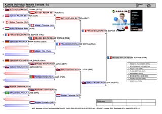 1 
2 
3 
4 
5 
6 
7 
8 
9 
10 
11 
12 
13 
14 
15 
16 
Kumite Individual female Seniors -50 2 2/2 
Referees: 
Tatami Pool 
Karate1 Premier League - Hanau 2014 
SLO238 CATAKOVIC DIJANA (SLO) 
AUT191 PLANK BETTINA (AUT) 
6 
Waber Francine (SUI) 
2 
FRA330 BOUDERBANE SOPHIA (FRA) 
3 
SVK222 KOVACIKOVA LUCIA (SVK) 
1 
Rozhok Ekaterina (RUS) 
1 
WKF Manager (c) WKF and sportdata GmbH & Co KG 2000-2014(2014-09-28 15:03) v 8.1.0 build 1 License: SDIL Sportdata 2014 (expire 2014-12-31) 
0 
AUT191 PLANK BETTINA (AUT) 
5 
Waber Francine (SUI) 
4 
HUN174 Molnár Réka (HUN) 
1 
FRA330 BOUDERBANE SOPHIA (FRA) 
6 
GER2031 WAURICK ANNA-MARIE (GER) 
1 
JEMAI EYA (TUN) 
1 
GER2047 ROSSNER EVA_DIANA (GER) 
0 
SVK222 KOVACIKOVA LUCIA (SVK) 
1 
POR235 MADUREIRA ANA (POR) 
0 
Rozhok Ekaterina (RUS) 
2 
BRA230 DE_PAULA ALINE (BRA) 
0 
Kuyper Yamaika (NED) 
4 
AUT191 PLANK BETTINA (AUT) 
0 
FRA330 BOUDERBANE SOPHIA (FRA) 
0 
SVK222 KOVACIKOVA LUCIA (SVK) 
1 
Kuyper Yamaika (NED) 
0 
FRA330 BOUDERBANE SOPHIA (FRA) 
4 
SVK222 KOVACIKOVA LUCIA (SVK) 
0 
FRA330 BOUDERBANE SOPHIA (FRA) 
1. RECCHIA ALEXANDRA (FRA) 
2. BOUDERBANE SOPHIA (FRA) 
3. Hagen Linda (GER) 
3. PLANK BETTINA (AUT) 
5. Mafra Beatriz (BRA) 
5. KOVACIKOVA LUCIA (SVK) 
7. AKDAG GULSAH (SWE) 
7. JEMAI EYA (TUN) 
 
