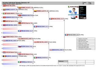 1 
2 
3 
4 
5 
6 
7 
8 
9 
10 
11 
12 
13 
14 
15 
16 
Kumite Individual female Seniors -61 3 1/4 
Referees: 
Tatami Pool 
Karate1 Premier League - Hanau 2014 
GOMEZ_ALZATE LINA_MARCELA (COL) 
3 
HASNAOUI BOUTHAINA (TUN) 
1 
GER192 Sperner Silvia (GER) 
0 
ENG136 WILLIAMS NATALIE (ENG) 
7 
LUX108 Steland Sonja (LUX) 
1 
WKF Manager (c) WKF and sportdata GmbH & Co KG 2000-2014(2014-09-28 15:03) v 8.1.0 build 1 License: SDIL Sportdata 2014 (expire 2014-12-31) 
Zillmer Mie (DEN) 
0 
GOMEZ_ALZATE LINA_MARCELA (COL) 
0 
ITA2006 MEMOLI ILENIA (ITA) 
0 
HASNAOUI BOUTHAINA (TUN) 
0 
GER192 Sperner Silvia (GER) 
NOR156 ROLL MARIA (NOR) 
FRA192 DONA LOLITA (FRA) 
7 
CHEBOTAREVA IRINA (RUS) 
ENG136 WILLIAMS NATALIE (ENG) 
SLO244 Godnic Anja (SLO) 
0 
LUX108 Steland Sonja (LUX) 
2 
BEL205 EL_MASAOUDI YOUSRA (BEL) 
0 
FORCELLA NICOLE (ITA) 
3 
GOMEZ_ALZATE LINA_MARCELA (COL) 
0 
FRA192 DONA LOLITA (FRA) 
7 
ENG136 WILLIAMS NATALIE (ENG) 
0 
FORCELLA NICOLE (ITA) 
0 
FRA192 DONA LOLITA (FRA) 
6 
ENG136 WILLIAMS NATALIE (ENG) 
1 
FRA192 DONA LOLITA (FRA) 
1. IGNACE LUCIE (FRA) 
2. Mah Kristina (AUS) 
3. BRETON LUCILE (FRA) 
3. DONA LOLITA (FRA) 
5. HEURTAULT LEILA (FRA) 
5. KAUP STEPHANIE (AUT) 
7. SEROGINA ANITA (UKR) 
7. SUCHANKOVA INGRIDA (SVK) 
 