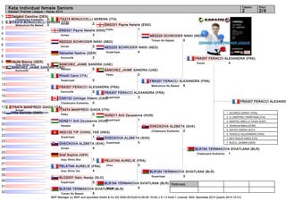 Kata Individual female Seniors 2 2/4 
NED225 SCHRODER NIKKI (NED) 
Tomari No Bassai 0 
FRA307 FERACCI ALEXANDRA (FRA) 
Matsumura No Bassai 5 
OVECKOVA ALZBETA (SVK) 
Chatanyara Kushanku 2 
BLR164 YERMAKOVA SVIATLANA (BLR) 
Suparinpai 3 
Referees: 
ITA315 BONUCCELLI SERENA (ITA) 
Annan 2 
ENG321 Payne Natalie (ENG) 
Paiku 1 
NED225 SCHRODER NIKKI (NED) 
Suparinpai 4 
SANCHEZ_JAIME SANDRA (UAE) 
Nipaipo 5 
SANCHEZ_JAIME SANDRA (UAE) 
Paiku 2 
FRA307 FERACCI ALEXANDRA (FRA) 
Suparinpai 3 
ITA474 MANFREDI GIADA (ITA) 
Paiku 0 
HUN211 Anti Zsuzsanna (HUN) 
Suparinpai 1 
FRA307 FERACCI ALEXANDRA 1. SCORDO SANDY (FRA) 
2. D_ONOFRIO TERRYANA (ITA) 
3. MARTIN_ABELLO YAIZA (ESP) 
3. Dimitrova Maria (DOM) 
5. SAYED SARAH (EGY) 
5. FERACCI ALEXANDRA (FRA) 
7. BATTAGLIA SARA (ITA) 
7. BLEUL JASMIN (GER) 
WKF Manager (c) WKF and sportdata GmbH & Co KG 2000-2014(2014-09-28 15:03) v 8.1.0 build 1 License: SDIL Sportdata 2014 (expire 2014-12-31) 
Tatami Pool 
Karate1 Premier League - Hanau 2014 
1 
2 
3 
4 
5 
6 
7 
8 
9 
10 
11 
12 
13 
14 
15 
16 
17 
18 
19 
20 
21 
22 
23 
24 
25 
26 
27 
28 
29 
30 
31 
32 
Dalgård Caroline (DEN) 
Chatanyara Kushanku 0 
ITA315 BONUCCELLI SERENA (ITA) 
Matsumura No Bassai 5 
ENG321 Payne Natalie (ENG) 
Annan 3 
NED225 SCHRODER NIKKI (NED) 
Annan 3 
Henschel Nadine (GER) 
Kururunfa 2 
Haufe Bianca (GER) 
Goju Shiho Sho 0 
SANCHEZ_JAIME SANDRA (UAE) 
Kururunfa 5 
Pironti Carol (ITA) 
Suparinpai 0 
FRA307 FERACCI ALEXANDRA (FRA) 
Kururunfa 5 
CAN132 Uchiage Hidemi (CAN) 
Chatanyara Kushanku 0 
ITA474 MANFREDI GIADA (ITA) 
Annan 
Villa Carlotta (SMR) 
HUN211 Anti Zsuzsanna (HUN) 
Nipaipo 5 
HKG125 YIP CHING_YEE (HKG) 
Suparinpai 1 
OVECKOVA ALZBETA (SVK) 
Annan 4 
Graf Sophia (GER) 
Goju Shiho Sho 1 
PELATAN AURELIE (FRA) 
Goju Shiho Dai 4 
SLO2007 Galic Nastja (SLO) 
Suparinpai 0 
BLR164 YERMAKOVA SVIATLANA (BLR) 
Tomari No Bassai 5 
OVECKOVA ALZBETA (SVK) 
Suparinpai 4 
PELATAN AURELIE (FRA) 
Unsu 0 
BLR164 YERMAKOVA SVIATLANA (BLR) 
Annan 5 
FRA307 FERACCI ALEXANDRA (FRA) 
Annan 4 
BLR164 YERMAKOVA SVIATLANA (BLR) 
Chatanyara Kushanku 1 
 