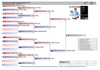 1 
2 
3 
4 
5 
6 
7 
8 
9 
10 
11 
12 
13 
14 
15 
16 
Kumite Individual female Seniors -61 4 2/4 
Referees: 
Tatami Pool 
Karate1 Premier League - Hanau 2014 
CZE223 Racakova Vladimira (CZE) 
CZE223 Racakova Vladimira (CZE) 
0 
FRA309 IGNACE LUCIE (FRA) 
2 
AUT220 KAUP STEPHANIE (AUT) 
0 
Sadovskaya Viktoriya (BLR) 
0 
CRO231 LENARD ANA (CRO) 
8 
WKF Manager (c) WKF and sportdata GmbH & Co KG 2000-2014(2014-09-28 15:03) v 8.1.0 build 1 License: SDIL Sportdata 2014 (expire 2014-12-31) 
0 
NED200 ZWAKHALEN KAYLEE (NED) 
0 
FRA309 IGNACE LUCIE (FRA) 
1 
HKG186 Choi Wan_Yu (HKG) 
1 
AUT220 KAUP STEPHANIE (AUT) 
3 
MKD204 STEFANOVSIKA NATASHA (MKD) 
0 
BRA2030 BARBOSA_BRAGA LARISSA (BRA) 
0 
Sadovskaya Viktoriya (BLR) 
1 
Lääveri Sabina (SWE) 
0 
SVK263 SUCHANKOVA INGRIDA (SVK) 
1 
CRO231 LENARD ANA (CRO) 
3 
ITA263 HASANI ALESSANDRA (ITA) 
0 
Goginova Liudmila (RUS) 
0 
FRA309 IGNACE LUCIE (FRA) 
6 
AUT220 KAUP STEPHANIE (AUT) 
0 
SVK263 SUCHANKOVA INGRIDA (SVK) 
2 
CRO231 LENARD ANA (CRO) 
0 
FRA309 IGNACE LUCIE (FRA) 
3 
SVK263 SUCHANKOVA INGRIDA (SVK) 
1 
FRA309 IGNACE LUCIE (FRA) 
1. IGNACE LUCIE (FRA) 
2. Mah Kristina (AUS) 
3. BRETON LUCILE (FRA) 
3. DONA LOLITA (FRA) 
5. HEURTAULT LEILA (FRA) 
5. KAUP STEPHANIE (AUT) 
7. SEROGINA ANITA (UKR) 
7. SUCHANKOVA INGRIDA (SVK) 
 