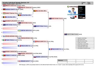 1 
2 
3 
4 
5 
6 
7 
8 
9 
10 
11 
12 
13 
14 
15 
16 
Kumite Individual female Seniors -61 5 3/4 
Referees: 
Tatami Pool 
Karate1 Premier League - Hanau 2014 
NED181 Oosterveen Kimberly (NED) 
NED181 Oosterveen Kimberly (NED) 
0 
WKF Manager (c) WKF and sportdata GmbH & Co KG 2000-2014(2014-09-28 15:03) v 8.1.0 build 1 License: SDIL Sportdata 2014 (expire 2014-12-31) 
6 
GER295 WIMKER MANDY (GER) 
0 
HUN217 Banhazi Zsofia (HUN) 
0 
De_Vos Nele (BEL) 
4 
SLO259 FLORJANČIČ KATI (SLO) 
0 
AUS118 Mah Kristina (AUS) 
5 
UKR190 SEROGINA ANITA (UKR) 
0 
FIN159 ARONEN EMMA (FIN) 
0 
ITA230 PASQUA LAURA (ITA) 
0 
FRA318 BRETON LUCILE (FRA) 
5 
RUS391 SARASOMOVA ALFINA (RUS) 
1 
POR2012 VANESSA GOMES (POR) 
0 
ENG256 BURKITT CARLA (ENG) 
1 
De_Vos Nele (BEL) 
1 
AUS118 Mah Kristina (AUS) 
0 
FIN159 ARONEN EMMA (FIN) 
1 
RUS391 SARASOMOVA ALFINA (RUS) 
2 
De_Vos Nele (BEL) 
0 
AUS118 Mah Kristina (AUS) 
4 
FRA318 BRETON LUCILE (FRA) 
2 
RUS391 SARASOMOVA ALFINA (RUS) 
0 
AUS118 Mah Kristina (AUS) 
3 
FRA318 BRETON LUCILE (FRA) 
1 
AUS118 Mah Kristina (AUS) 
1. IGNACE LUCIE (FRA) 
2. Mah Kristina (AUS) 
3. BRETON LUCILE (FRA) 
3. DONA LOLITA (FRA) 
5. HEURTAULT LEILA (FRA) 
5. KAUP STEPHANIE (AUT) 
7. SEROGINA ANITA (UKR) 
7. SUCHANKOVA INGRIDA (SVK) 
 