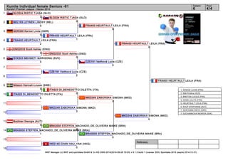 1 
2 
3 
4 
5 
6 
7 
8 
9 
10 
11 
12 
13 
14 
15 
16 
Kumite Individual female Seniors -61 6 4/4 
Referees: 
Tatami Pool 
Karate1 Premier League - Hanau 2014 
SLO224 RISTIC TJASA (SLO) 
SLO224 RISTIC TJASA (SLO) 
0 
FRA400 HEURTAULT LEILA (FRA) 
1 
ENG2033 Scott Ashley (ENG) 
0 
ITA523 DI_BENEDETTO DILETTA (ITA) 
0 
BRA3000 STEFFEN_MACHADO_DE_OLIVEIRA MAIKE (BRA) 
8 
WKF Manager (c) WKF and sportdata GmbH & Co KG 2000-2014(2014-09-28 15:03) v 8.1.0 build 1 License: SDIL Sportdata 2014 (expire 2014-12-31) 
3 
BEL193 LEYNEN LINDSY (BEL) 
0 
GER398 Kerner Linda (GER) 
0 
FRA400 HEURTAULT LEILA (FRA) 
2 
ENG2033 Scott Ashley (ENG) 
2 
SVK303 MEHMETI MARIGONA (SVK) 
0 
CZE191 Veithová Lucie (CZE) 
2 
Nilsson Hannah-Lousie (SWE) 
0 
ITA523 DI_BENEDETTO DILETTA (ITA) 
0 
MKD249 ZABORSKA SIMONA (MKD) 
3 
Buchner Georgia (AUT) 
0 
BRA3000 STEFFEN_MACHADO_DE_OLIVEIRA MAIKE (BRA) 
1 
HKG140 CHAN HAU_YAN (HKG) 
0 
FRA400 HEURTAULT LEILA (FRA) 
5 
CZE191 Veithová Lucie (CZE) 
0 
MKD249 ZABORSKA SIMONA (MKD) 
3 
BRA3000 STEFFEN_MACHADO_DE_OLIVEIRA MAIKE (BRA) 
0 
FRA400 HEURTAULT LEILA (FRA) 
0 
MKD249 ZABORSKA SIMONA (MKD) 
0 
FRA400 HEURTAULT LEILA (FRA) 
1. IGNACE LUCIE (FRA) 
2. Mah Kristina (AUS) 
3. BRETON LUCILE (FRA) 
3. DONA LOLITA (FRA) 
5. HEURTAULT LEILA (FRA) 
5. KAUP STEPHANIE (AUT) 
7. SEROGINA ANITA (UKR) 
7. SUCHANKOVA INGRIDA (SVK) 
 