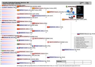 Kumite Individual female Seniors -68 5 1/2 
Referees: 
MKD234 STEFANOVSKA MONIKA (MKD) 
0 
Pedersen Katrine (DEN) 
4 
SUI172 KORNFELD NOEMIE (SUI) 
4 
Gradowska Justyna (POL) 
0 
WKF Manager (c) WKF and sportdata GmbH & Co KG 2000-2014(2014-09-28 15:03) v 8.1.0 build 1 License: SDIL Sportdata 2014 (expire 2014-12-31) 
Tatami Pool 
Karate1 Premier League - Hanau 2014 
1 
2 
3 
4 
5 
6 
7 
8 
9 
10 
11 
12 
13 
14 
15 
16 
17 
18 
19 
20 
21 
22 
23 
24 
25 
26 
27 
28 
29 
30 
31 
32 
MKD234 STEFANOVSKA MONIKA (MKD) 
1 
FIN171 Keinänen Titta (FIN) 
0 
ESP244 Vizcaino_González Cristina (ESP) 
2 
ENG265 KARWACINSKI KATE (ENG) 
0 
AUT190 BUCHINGER ALISA (AUT) 
8 
Pedersen Katrine (DEN) 
NZL163 Munro Charlotte (NZL) 
GER425 EMER KATHARINA (GER) 
0 
SAADOUN JAMILA (TUN) 
3 
HASSAINIA Nawel (FRA) 
3 
SUI172 KORNFELD NOEMIE (SUI) 
4 
GER248 SELTER SINA (GER) 
0 
ZUANON CHIARA (ITA) 
0 
Rasmusson Lisa (SWE) 
0 
FRA357 AGIER ALIZEE (FRA) 
5 
Mafra Bianca (BRA) 
1 
Gradowska Justyna (POL) 
1 
ISL114 Frimannsdottir Telma_Rut (ISL) 
0 
NED172 BERROUBA HANINA (NED) 
1 
RUS423 Sherozia Inga (RUS) 
1 
ESP244 Vizcaino_González Cristina (ESP) 
1 
AUT190 BUCHINGER ALISA (AUT) 
0 
Pedersen Katrine (DEN) 
1 
SAADOUN JAMILA (TUN) 
3 
SUI172 KORNFELD NOEMIE (SUI) 
3 
FRA357 AGIER ALIZEE (FRA) 
0 
Gradowska Justyna (POL) 
1 
RUS423 Sherozia Inga (RUS) 
6 
ESP244 Vizcaino_González Cristina (ESP) 
8 
SAADOUN JAMILA (TUN) 
0 
SUI172 KORNFELD NOEMIE (SUI) 
0 
RUS423 Sherozia Inga (RUS) 
0 
ESP244 Vizcaino_González Cristina (ESP) 
0 
RUS423 Sherozia Inga (RUS) 
3 
RUS423 Sherozia Inga (RUS) 
1. Sherozia Inga (RUS) 
2. QUIRICI ELENA (SUI) 
3. BEBEK IVANA (CRO) 
3. Vizcaino_González Cristina (ESP) 
5. WARDA KAMILA (POL) 
5. Gradowska Justyna (POL) 
7. BROZULATTO NATALIA (BRA) 
7. KORNFELD NOEMIE (SUI) 
 