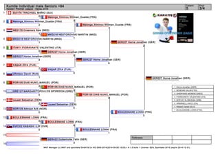 1 
2 
3 
4 
5 
6 
7 
8 
9 
10 
11 
12 
13 
14 
15 
16 
Kumite Individual male Seniors +84 5 3/4 
Referees: 
Tatami Pool 
Karate1 Premier League - Hanau 2014 
SUI178 TRACHSEL MARIO (SUI) 
Malonga_Kiminou Willman_Dualde (FRA) 
3 
MKD218 NESTOROVSKI MARTIN (MKD) 
1 
GER227 Horne Jonathan (GER) 
5 
WKF Manager (c) WKF and sportdata GmbH & Co KG 2000-2014(2014-09-28 15:03) v 8.1.0 build 1 License: SDIL Sportdata 2014 (expire 2014-12-31) 
0 
Malonga_Kiminou Willman_Dualde (FRA) 
2 
NED176 Creemers Alex (NED) 
1 
MKD218 NESTOROVSKI MARTIN (MKD) 
1 
ITA411 FIORAVANTE VALENTINO (ITA) 
0 
GER227 Horne Jonathan (GER) 
4 
YAŞAR ZİYA (TUR) 
7 
Ufimtsev Daniil (RUS) 
1 
POR105 DIAS NUNO_MANUEL (POR) 
2 
GRE127 MARGARITOPOULOS SPYRIDON (GRE) 
0 
Lauest Sebastian (DEN) 
2 
NOR129 Amroun Arik (NOR) 
0 
BOULESNANE LONNI (FRA) 
0 
SVK302 KABASHI ILIR (SVK) 
0 
GER423 Duttenhofer Felix (GER) 
3 
YAŞAR ZİYA (TUR) 
0 
POR105 DIAS NUNO_MANUEL (POR) 
5 
Lauest Sebastian (DEN) 
0 
BOULESNANE LONNI (FRA) 
6 
Malonga_Kiminou Willman_Dualde (FRA) 
1 
GER227 Horne Jonathan (GER) 
6 
POR105 DIAS NUNO_MANUEL (POR) 
0 
BOULESNANE LONNI (FRA) 
1 
GER227 Horne Jonathan (GER) 
2 
BOULESNANE LONNI (FRA) 
0 
GER227 Horne Jonathan (GER) 
1. Horne Jonathan (GER) 
2. BENDIAB SALIM (FRA) 
3. SHEPPARD MORENO (NED) 
3. FIORAVANTE VALENTINO (ITA) 
5. BITEVIC SLOBODAN (SRB) 
5. ARMANELLI NICO (ITA) 
7. Rihtarič Daniel (SLO) 
7. BOULESNANE LONNI (FRA) 
 