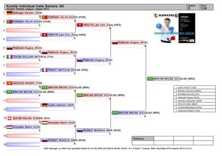 1 
2 
3 
4 
5 
6 
7 
8 
9 
10 
11 
12 
13 
14 
15 
16 
Kumite Individual male Seniors -60 3 1/4 
Referees: 
Tatami Pool 
Karate1 Premier League - Hanau 2014 
POR2001 SILVA DIOGO (POR) 
2 
Plakhutin Evgeny (RUS) 
0 
BRA166 BROSE DOUGLAS (BRA) 
2 
Kronstein Balint (HUN) 
0 
WKF Manager (c) WKF and sportdata GmbH & Co KG 2000-2014(2014-09-28 15:03) v 8.1.0 build 1 License: SDIL Sportdata 2014 (expire 2014-12-31) 
Bettinger Karsten (GER) 
2 
POR2001 SILVA DIOGO (POR) 
2 
HKG179 Law Chin_Pang (HKG) 
5 
Plakhutin Evgeny (RUS) 
4 
ITA164 GIULIANI MICHELE (ITA) 
0 
FRA471 MATOUB GHILAS (FRA) 
0 
AZZOUZI NADER (TUN) 
0 
BRA166 BROSE DOUGLAS (BRA) 
4 
Fuchs Valentin (GER) 
1 
SUI186 ASLANI SHEMSI (SUI) 
2 
Kronstein Balint (HUN) 
3 
RUS627 MUNZUK AMIR (RUS) 
8 
HKG179 Law Chin_Pang (HKG) 
0 
Plakhutin Evgeny (RUS) 
2 
BRA166 BROSE DOUGLAS (BRA) 
4 
RUS627 MUNZUK AMIR (RUS) 
0 
Plakhutin Evgeny (RUS) 
3 
BRA166 BROSE DOUGLAS (BRA) 
4 
BRA166 BROSE DOUGLAS (BRA) 
1. KAYA AYKUT (TUR) 
2. BROSE DOUGLAS (BRA) 
3. KALNINS KALVIS (LAT) 
3. Plakhutin Evgeny (RUS) 
5. Heimann Alexander (GER) 
5. PAVLOV EMIL (MKD) 
7. Larrosa Maximiliano (URU) 
7. AZZOUZI NADER (TUN) 
 