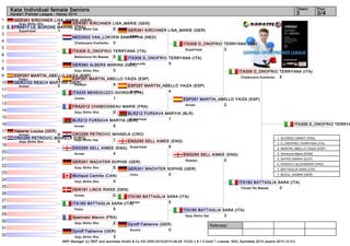 Kata Individual female Seniors 3 3/4 
Referees: 
GER381 KIRCHNER LISA_MARIE (GER) 
Goju Shiho Dai 5 
GER381 KIRCHNER LISA_MARIE (GER) 
Unsu 
ITA308 D_ONOFRIO TERRYANA (ITA) 
Kururunfa 5 
ESP267 MARTIN_ABELLO YAIZA (ESP) 
Nipaipo 4 
ESP267 MARTIN_ABELLO YAIZA (ESP) 
Unshu 4 
BLR212 FURSAVA MARYIA (BLR) 
Suparinpai 1 
CRO295 PETROVIC MIHAELA (CRO) 
Goju Shiho Dai 1 
ENG285 SELL AIMEE (ENG) 
Suparinpai 5 
ITA308 D_ONOFRIO TERRYANA (ITA) 
Chatanyara Kushanku 5 
ITA180 BATTAGLIA SARA (ITA) 
Tomari No Bassai 0 
WKF Manager (c) WKF and sportdata GmbH & Co KG 2000-2014(2014-09-28 15:03) v 8.1.0 build 1 License: SDIL Sportdata 2014 (expire 2014-12-31) 
Tatami Pool 
Karate1 Premier League - Hanau 2014 
1 
2 
3 
4 
5 
6 
7 
8 
9 
10 
11 
12 
13 
14 
15 
16 
17 
18 
19 
20 
21 
22 
23 
24 
25 
26 
27 
28 
29 
30 
31 
32 
GER381 KIRCHNER LISA_MARIE (GER) 
Goju Shiho Sho 4 
FRA517 LE_BORGNE MARINE (FRA) 
Suparinpai 1 
NED2002 VAN_LOKVEN SAMANTHA (NED) 
Chatanyara Kushanku 0 
ITA308 D_ONOFRIO TERRYANA (ITA) 
Matsumura No Bassai 5 
GER380 ALBERS MARINA (GER) 
Goju Shiho Sho 0 
ESP267 MARTIN_ABELLO YAIZA (ESP) 
Paiku 5 
GER2102 RESCH MARTINA (GER) 
Annan 0 
ITA535 MENEGUZZO GIORGIA (ITA) 
Unshu 1 
FRA2012 CHABOISSEAU MARIE (FRA) 
Goju Shiho Sho 0 
BLR212 FURSAVA MARYIA (BLR) 
Annan 5 
Haberer Louisa (GER) 
Annan 0 
CRO295 PETROVIC MIHAELA (CRO) 
Goju Shiho Sho 5 
ENG285 SELL AIMEE (ENG) 
Annan 4 
GER301 WACHTER SOPHIE (GER) 
Goju Shiho Sho 5 
Michaud Camille (CAN) 
Goju Shiho Sho 0 
DEN181 LINCK RIKKE (DEN) 
Annan 0 
ITA180 BATTAGLIA SARA (ITA) 
Paiku 5 
Spennato Manon (FRA) 
Goju Shiho Sho 2 
Dyroff Fabienne (GER) 
Goju Shiho Sho 3 
GER301 WACHTER SOPHIE (GER) 
Unsu 0 
ITA180 BATTAGLIA SARA (ITA) 
Annan 5 
Dyroff Fabienne (GER) 
Sochin 0 
ITA308 D_ONOFRIO TERRYANA (ITA) 
Suparinpai 3 
ESP267 MARTIN_ABELLO YAIZA (ESP) 
Annan 2 
ENG285 SELL AIMEE (ENG) 
Nipaipo 2 
ITA180 BATTAGLIA SARA (ITA) 
Goju Shiho Dai 3 
ITA308 D_ONOFRIO TERRYANA 1. SCORDO SANDY (FRA) 
2. D_ONOFRIO TERRYANA (ITA) 
3. MARTIN_ABELLO YAIZA (ESP) 
3. Dimitrova Maria (DOM) 
5. SAYED SARAH (EGY) 
5. FERACCI ALEXANDRA (FRA) 
7. BATTAGLIA SARA (ITA) 
7. BLEUL JASMIN (GER) 
 