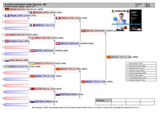 1 
2 
3 
4 
5 
6 
7 
8 
9 
10 
11 
12 
13 
14 
15 
16 
Kumite Individual male Seniors -60 4 2/4 
Referees: 
Tatami Pool 
Karate1 Premier League - Hanau 2014 
GER488 MOOSAVI SAYED_ALI (GER) 
FRA239 LOPES JOHAN (FRA) 
3 
ENG270 MATHIEU ROSS (ENG) 
0 
UKR275 FILIPOVYCH OLEG (UKR) 
1 
WKF Manager (c) WKF and sportdata GmbH & Co KG 2000-2014(2014-09-28 15:03) v 8.1.0 build 1 License: SDIL Sportdata 2014 (expire 2014-12-31) 
0 
FRA239 LOPES JOHAN (FRA) 
5 
MARESCA LUCA (ITA) 
1 
ENG270 MATHIEU ROSS (ENG) 
2 
Lindelauf Jolano (NED) 
1 
DEN153 LIDEGAARD CASPER (DEN) 
6 
Callini Michele (SMR) 
0 
UKR275 FILIPOVYCH OLEG (UKR) 
0 
MKD261 PAVLOV EMIL (MKD) 
2 
BLR239 Papruha Valerii (BLR) 
0 
ASATRIAN ARMEN (RUS) 
2 
FRA239 LOPES JOHAN (FRA) 
0 
DEN153 LIDEGAARD CASPER (DEN) 
3 
MKD261 PAVLOV EMIL (MKD) 
3 
ASATRIAN ARMEN (RUS) 
2 
DEN153 LIDEGAARD CASPER (DEN) 
0 
MKD261 PAVLOV EMIL (MKD) 
1 
MKD261 PAVLOV EMIL (MKD) 
1. KAYA AYKUT (TUR) 
2. BROSE DOUGLAS (BRA) 
3. KALNINS KALVIS (LAT) 
3. Plakhutin Evgeny (RUS) 
5. Heimann Alexander (GER) 
5. PAVLOV EMIL (MKD) 
7. Larrosa Maximiliano (URU) 
7. AZZOUZI NADER (TUN) 
 