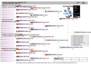 Kumite Individual male Seniors -67 1 1/4 
Referees: 
RUS491 Tebuev Myrza-Bek (RUS) 
5 
RUS552 Adelshin Andrey (RUS) 
4 
UKR212 KHAKHULA OLEKSANDR (UKR) 
5 
MKD353 TASHOV IKO (MKD) 
3 
UKR212 KHAKHULA OLEKSANDR 1. RAMIREZ GUILLERMO (COL) 
2. FIGUEIRA VINICIUS (BRA) 
3. kousseksou redouan (MAR) 
3. KASERER THOMAS (AUT) 
5. Tadissi Yves_Martial (HUN) 
5. KHAKHULA OLEKSANDR (UKR) 
7. Gerrese Nick (NED) 
7. JENDOUBI RABII (TUN) 
WKF Manager (c) WKF and sportdata GmbH & Co KG 2000-2014(2014-09-28 15:03) v 8.1.0 build 1 License: SDIL Sportdata 2014 (expire 2014-12-31) 
Tatami Pool 
Karate1 Premier League - Hanau 2014 
1 
2 
3 
4 
5 
6 
7 
8 
9 
10 
11 
12 
13 
14 
15 
16 
17 
18 
19 
20 
21 
22 
23 
24 
25 
26 
27 
28 
29 
30 
31 
32 
RUS491 Tebuev Myrza-Bek (RUS) 
5 
GUA111 DE_LEON_MONTEJO LUIS_FERNANDO (GUA) 
1 
LAT206 BODROVS NIKOLAJS (LAT) 
2 
BOUAMRIA Abdelkrim (ALG) 
5 
BLR210 KRAUTSOU ARTSIOM (BLR) 
5 
Cuerva Raúl (ESP) 
0 
RUS552 Adelshin Andrey (RUS) 
0 
NED182 ZUT LESLEY (NED) 
2 
GER358 Peschau Felix (GER) 
6 
RAMDANE KARIM (FRA) 
4 
RUS401 YAROTSKIY ANDREY (RUS) 
2 
UKR212 KHAKHULA OLEKSANDR (UKR) 
3 
ITA484 Colaianni Marco (ITA) 
0 
Kunze Fabian (GER) 
1 
FRA301 GILLET ANTHONY (FRA) 
2 
MKD353 TASHOV IKO (MKD) 
1 
Tkebuchava Irakli (GEO) 
0 
BEL2010 DELHEZ JEREMY (BEL) 
2 
Doroana João (POR) 
1 
LUX136 Van_Schil Julien (LUX) 
3 
RUS491 Tebuev Myrza-Bek (RUS) 
0 
BOUAMRIA Abdelkrim (ALG) 
3 
RUS552 Adelshin Andrey (RUS) 
1 
GER358 Peschau Felix (GER) 
1 
UKR212 KHAKHULA OLEKSANDR (UKR) 
2 
FRA301 GILLET ANTHONY (FRA) 
0 
MKD353 TASHOV IKO (MKD) 
2 
LUX136 Van_Schil Julien (LUX) 
1 
BOUAMRIA Abdelkrim (ALG) 
2 
RUS552 Adelshin Andrey (RUS) 
3 
UKR212 KHAKHULA OLEKSANDR (UKR) 
4 
MKD353 TASHOV IKO (MKD) 
0 
RUS552 Adelshin Andrey (RUS) 
0 
UKR212 KHAKHULA OLEKSANDR (UKR) 
6 
 
