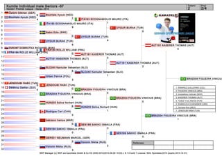 Kumite Individual male Seniors -67 2 2/4 
Referees: 
Bouhtala Ayoub (NED) 
1 
FRA184 ROLLE WILLIAM (FRA) 
0 
JENDOUBI RABII (TUN) 
0 
BRA2004 FIGUEIRA VINICIUS 1. RAMIREZ GUILLERMO (COL) 
2. FIGUEIRA VINICIUS (BRA) 
3. kousseksou redouan (MAR) 
3. KASERER THOMAS (AUT) 
5. Tadissi Yves_Martial (HUN) 
5. KHAKHULA OLEKSANDR (UKR) 
7. Gerrese Nick (NED) 
7. JENDOUBI RABII (TUN) 
WKF Manager (c) WKF and sportdata GmbH & Co KG 2000-2014(2014-09-28 15:03) v 8.1.0 build 1 License: SDIL Sportdata 2014 (expire 2014-12-31) 
Tatami Pool 
Karate1 Premier League - Hanau 2014 
1 
2 
3 
4 
5 
6 
7 
8 
9 
10 
11 
12 
13 
14 
15 
16 
17 
18 
19 
20 
21 
22 
23 
24 
25 
26 
27 
28 
29 
30 
31 
32 
Öztürk Gökhan (GER) 
2 
Bouhtala Ayoub (NED) 
4 
ITA193 SCOGNAMIGLIO MAURO (ITA) 
9 
Sabic Edis (SWE) 
0 
UYGUR BURAK (TUR) 
6 
SVK267 DOBROTKA RICHARD (SVK) 
0 
FRA184 ROLLE WILLIAM (FRA) 
6 
AUT161 KASERER THOMAS (AUT) 
1 
SLO240 Kantužer Sebastian (SLO) 
5 
Urban Patrick (POL) 
3 
JENDOUBI RABII (TUN) 
3 
Délétroz Gaétan (SUI) 
0 
BRA2004 FIGUEIRA VINICIUS (BRA) 
6 
HUN203 Szilva Norbert (HUN) 
6 
Rodrigue Carl (CAN) 
0 
bakraoui hamza (MAR) 
0 
SEN189 SAKHO ISMAILA (FRA) 
0 
GER531 NEUMANN MARCEL (GER) 
3 
Voronin Nikita (RUS) 
3 
ITA193 SCOGNAMIGLIO MAURO (ITA) 
1 
UYGUR BURAK (TUR) 
4 
AUT161 KASERER THOMAS (AUT) 
5 
SLO240 Kantužer Sebastian (SLO) 
1 
BRA2004 FIGUEIRA VINICIUS (BRA) 
5 
HUN203 Szilva Norbert (HUN) 
1 
SEN189 SAKHO ISMAILA (FRA) 
3 
Voronin Nikita (RUS) 
2 
UYGUR BURAK (TUR) 
0 
AUT161 KASERER THOMAS (AUT) 
2 
BRA2004 FIGUEIRA VINICIUS (BRA) 
0 
SEN189 SAKHO ISMAILA (FRA) 
0 
AUT161 KASERER THOMAS (AUT) 
0 
BRA2004 FIGUEIRA VINICIUS (BRA) 
1 
 
