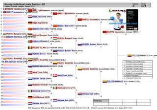Kumite Individual male Seniors -67 3 3/4 
Referees: 
MAR172 kousseksou redouan (MAR) 
7 
HUN184 Szegedi Dome (HUN) 
8 
COL113 RAMIREZ GUILLERMO (COL) 
0 
COL113 RAMIREZ GUILLERMO 1. RAMIREZ GUILLERMO (COL) 
2. FIGUEIRA VINICIUS (BRA) 
3. kousseksou redouan (MAR) 
3. KASERER THOMAS (AUT) 
5. Tadissi Yves_Martial (HUN) 
5. KHAKHULA OLEKSANDR (UKR) 
7. Gerrese Nick (NED) 
7. JENDOUBI RABII (TUN) 
WKF Manager (c) WKF and sportdata GmbH & Co KG 2000-2014(2014-09-28 15:03) v 8.1.0 build 1 License: SDIL Sportdata 2014 (expire 2014-12-31) 
Tatami Pool 
Karate1 Premier League - Hanau 2014 
1 
2 
3 
4 
5 
6 
7 
8 
9 
10 
11 
12 
13 
14 
15 
16 
17 
18 
19 
20 
21 
22 
23 
24 
25 
26 
27 
28 
29 
30 
31 
32 
FRA175 COSSOU MATHIEU (FRA) 
0 
MAR172 kousseksou redouan (MAR) 
3 
Kleef_van Elmar (NED) 
1 
Nägle Ingo (GER) 
1 
MKD251 RISTESKI TODOR (MKD) 
11 
HUN184 Szegedi Dome (HUN) 
2 
ENG308 THOMAS JORDAN (ENG) 
1 
POR2015 FRANCO JOSE (POR) 
0 
BEL213 EL_AALILI YASSINE (BEL) 
0 
RUS303 Budaev Albert (RUS) 
5 
COL113 RAMIREZ GUILLERMO (COL) 
7 
le_balanger marcel (FRA) 
0 
RUS655 MELIKHOV ROMAN (RUS) 
0 
Neve Timm (DEN) 
0 
Zaccara Danilo (SMR) 
0 
RUS2003 TEBUEV TAU-BEK (RUS) 
0 
Gianluca Iovine (ITA) 
0 
Knoll Michael (GER) 
0 
Gerrese Nick (NED) 
0 
MAR172 kousseksou redouan (MAR) 
4 
MKD251 RISTESKI TODOR (MKD) 
0 
HUN184 Szegedi Dome (HUN) 
1 
RUS303 Budaev Albert (RUS) 
5 
COL113 RAMIREZ GUILLERMO (COL) 
3 
Neve Timm (DEN) 
0 
Gianluca Iovine (ITA) 
1 
Gerrese Nick (NED) 
4 
MAR172 kousseksou redouan (MAR) 
4 
RUS303 Budaev Albert (RUS) 
1 
COL113 RAMIREZ GUILLERMO (COL) 
8 
Gerrese Nick (NED) 
0 
MAR172 kousseksou redouan (MAR) 
0 
COL113 RAMIREZ GUILLERMO (COL) 
0 
 