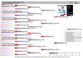 Kumite Individual male Seniors -75 2 2/4 
Referees: 
WKF Manager (c) WKF and sportdata GmbH & Co KG 2000-2014(2014-09-28 15:03) v 8.1.0 build 1 License: SDIL Sportdata 2014 (expire 2014-12-31) 
Tatami Pool 
Karate1 Premier League - Hanau 2014 
1 
2 
3 
4 
5 
6 
7 
8 
9 
10 
11 
12 
13 
14 
15 
16 
17 
18 
19 
20 
21 
22 
23 
24 
25 
26 
27 
28 
29 
30 
31 
32 
Behrendt Felix (GER) 
3 
SWE198 BULL VICTOR (SWE) 
0 
Boguszewski Maciej (POL) 
1 
FRA2043 RODRIGUES MICKAEL (FRA) 
1 
ITA192 BUSA LUIGI (ITA) 
2 
NED244 DUINEVELD NOEL (NED) 
0 
Kraynyuk Viacheslav (RUS) 
0 
SUI221 SAHIN MURAT (SUI) 
0 
DEN156 PALLESEN JONAS (DEN) 
3 
ENG271 JAY RYAN (ENG) 
8 
CGO154 KOUSSAFI MARCELLIN (CGO) 
0 
POR2017 BARRETO RICARDO (POR) 
0 
YAĞCI SERKAN (TUR) 
6 
SVK320 BIRES ANDREJ (SVK) 
0 
HUN189 Kőhegyi Zoltán (HUN) 
3 
BEL187 SKOPP MELVIN (BEL) 
1 
AUT219 Veselcic Ivan (AUT) 
0 
ITA514 HASANI MICHELE (ITA) 
0 
MKD167 CVETKOVSKI IVO (MKD) 
2 
rouiha abdellah (MAR) 
1 
Benhamida Amine (FRA) 
0 
Winters Robin (GER) 
1 
Behrendt Felix (GER) 
3 
ITA192 BUSA LUIGI (ITA) 
10 
Kraynyuk Viacheslav (RUS) 
1 
YAĞCI SERKAN (TUR) 
1 
HUN189 Kőhegyi Zoltán (HUN) 
3 
MKD167 CVETKOVSKI IVO (MKD) 
3 
Behrendt Felix (GER) 
0 
ITA192 BUSA LUIGI (ITA) 
5 
DEN156 PALLESEN JONAS (DEN) 
4 
ENG271 JAY RYAN (ENG) 
3 
YAĞCI SERKAN (TUR) 
2 
HUN189 Kőhegyi Zoltán (HUN) 
0 
MKD167 CVETKOVSKI IVO (MKD) 
2 
Winters Robin (GER) 
0 
ITA192 BUSA LUIGI (ITA) 
2 
DEN156 PALLESEN JONAS (DEN) 
0 
YAĞCI SERKAN (TUR) 
1 
MKD167 CVETKOVSKI IVO (MKD) 
0 
ITA192 BUSA LUIGI (ITA) 
3 
YAĞCI SERKAN (TUR) 
0 
ITA192 BUSA LUIGI (ITA) 
1. SMAAL RENE (NED) 
2. BUSA LUIGI (ITA) 
3. Bitsch Noah (GER) 
3. YAĞCI SERKAN (TUR) 
5. SOLARES_ARGUETA LUIS_FERNANDO (GUA) 
5. SCOTT THOMAS (USA) 
7. DONA DAVY (FRA) 
7. PALLESEN JONAS (DEN) 
 