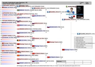 Kumite Individual male Seniors -75 4 4/4 
Referees: 
SOLARES_ARGUETA LUIS_FERNANDO (GUA) 
3 
SUI231 LUTHOLD RAFFAEL (SUI) 
1 
KAPLIN ALEXEY (RUS) 
2 
Leeuwen_van Bart (NED) 
2 
Elouarga Yassine (MAR) 
6 
ELTEMUR ERMAN (TUR) 
3 
SOLARES_ARGUETA LUIS_FERNANDO 1. SMAAL RENE (NED) 
2. BUSA LUIGI (ITA) 
3. Bitsch Noah (GER) 
3. YAĞCI SERKAN (TUR) 
5. SOLARES_ARGUETA LUIS_FERNANDO (GUA) 
5. SCOTT THOMAS (USA) 
7. DONA DAVY (FRA) 
7. PALLESEN JONAS (DEN) 
WKF Manager (c) WKF and sportdata GmbH & Co KG 2000-2014(2014-09-28 15:03) v 8.1.0 build 1 License: SDIL Sportdata 2014 (expire 2014-12-31) 
Tatami Pool 
Karate1 Premier League - Hanau 2014 
1 
2 
3 
4 
5 
6 
7 
8 
9 
10 
11 
12 
13 
14 
15 
16 
17 
18 
19 
20 
21 
22 
23 
24 
25 
26 
27 
28 
29 
30 
31 
32 
SOLARES_ARGUETA LUIS_FERNANDO (GUA) 
4 
Raabe Jun-Patrick (GER) 
0 
SWE2021 SOJODI_ZIABARI MILAD (SWE) 
1 
PROSPER KEVIN (FRA) 
3 
SUI231 LUTHOLD RAFFAEL (SUI) 
4 
de_Wit Michel (NED) 
4 
ITA342 WIERDIS WILLIAM (ITA) 
0 
KAPLIN ALEXEY (RUS) 
2 
DEN191 Abild Ludvig (DEN) 
0 
ENG288 KARWACINSKI STEPHEN (ENG) 
0 
SLO246 MARIC REM (SLO) 
2 
ARDITI ANGELO (ITA) 
0 
Leeuwen_van Bart (NED) 
1 
BEL122 GRILLI DEAN (BEL) 
0 
Elouarga Yassine (MAR) 
4 
Nunes João (POR) 
0 
GER2039 INCI FERHAT (GER) 
1 
ELTEMUR ERMAN (TUR) 
6 
HUN258 Harspataki Gabor (HUN) 
0 
MKD2003 SMAILAGIC ENES (MKD) 
0 
AUT218 JEZDIK ALEXANDER (AUT) 
0 
SVK257 LIESKOVSKY MATUS (SVK) 
6 
SOLARES_ARGUETA LUIS_FERNANDO (GUA) 
6 
de_Wit Michel (NED) 
1 
KAPLIN ALEXEY (RUS) 
1 
SLO246 MARIC REM (SLO) 
4 
Leeuwen_van Bart (NED) 
0 
Elouarga Yassine (MAR) 
5 
ELTEMUR ERMAN (TUR) 
4 
SVK257 LIESKOVSKY MATUS (SVK) 
0 
SOLARES_ARGUETA LUIS_FERNANDO (GUA) 
3 
SLO246 MARIC REM (SLO) 
3 
Elouarga Yassine (MAR) 
1 
ELTEMUR ERMAN (TUR) 
1 
SOLARES_ARGUETA LUIS_FERNANDO (GUA) 
0 
Elouarga Yassine (MAR) 
0 
 