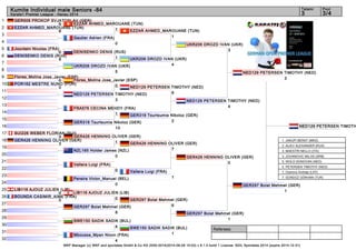 Kumite Individual male Seniors -84 3 3/4 
Referees: 
EZZAR AHMED_MAROUANE (TUN) 
1 
DENISENKO DENIS (RUS) 
1 
Flores_Molina Jose_Javier (ESP) 
0 
GER426 HENNING OLIVER (GER) 
1 
LIB116 AJOUZ JULIEN (LIB) 
0 
NED129 PETERSEN TIMOTHY 1. JAKUPI BERAT (MKD) 
2. ALIEV ALEXANDER (RUS) 
3. MAESTRI NELLO (ITA) 
3. JOVANOVIC MILOS (SRB) 
5. WOLD DONOVAN (NED) 
5. PETERSEN TIMOTHY (NED) 
7. Ozerovs Andrejs (LAT) 
7. GÜNDÜZ GÖKHAN (TUR) 
WKF Manager (c) WKF and sportdata GmbH & Co KG 2000-2014(2014-09-28 15:03) v 8.1.0 build 1 License: SDIL Sportdata 2014 (expire 2014-12-31) 
Tatami Pool 
Karate1 Premier League - Hanau 2014 
1 
2 
3 
4 
5 
6 
7 
8 
9 
10 
11 
12 
13 
14 
15 
16 
17 
18 
19 
20 
21 
22 
23 
24 
25 
26 
27 
28 
29 
30 
31 
32 
GER506 PROKOP SVJATOSLAV (GER) 
5 
EZZAR AHMED_MAROUANE (TUN) 
6 
Gautier Adrien (FRA) 
0 
Jourdain Nicolas (FRA) 
0 
DENISENKO DENIS (RUS) 
9 
UKR206 DROZD IVAN (UKR) 
5 
Flores_Molina Jose_Javier (ESP) 
0 
POR162 MESTRE NUNO (POR) 
0 
NED129 PETERSEN TIMOTHY (NED) 
3 
FRA576 CECINA MEHDY (FRA) 
1 
GER318 Tsurtsumia Nikoloz (GER) 
10 
SUI226 WEBER FLORIAN (SUI) 
3 
GER426 HENNING OLIVER (GER) 
3 
NZL165 Holder James (NZL) 
0 
Vallera Luigi (FRA) 
0 
Pereira Victor_Manuel (BEL) 
0 
LIB116 AJOUZ JULIEN (LIB) 
2 
BOUNDA CASIMIR_AIME (FRA) 
0 
GER297 Bolat Mehmet (GER) 
8 
SWE150 SADIK SADIK (BUL) 
4 
Mboussa_Mpan Nixon (FRA) 
4 
EZZAR AHMED_MAROUANE (TUN) 
1 
UKR206 DROZD IVAN (UKR) 
4 
NED129 PETERSEN TIMOTHY (NED) 
6 
GER318 Tsurtsumia Nikoloz (GER) 
2 
GER426 HENNING OLIVER (GER) 
7 
Vallera Luigi (FRA) 
1 
GER297 Bolat Mehmet (GER) 
6 
SWE150 SADIK SADIK (BUL) 
1 
UKR206 DROZD IVAN (UKR) 
3 
NED129 PETERSEN TIMOTHY (NED) 
4 
GER426 HENNING OLIVER (GER) 
0 
GER297 Bolat Mehmet (GER) 
1 
NED129 PETERSEN TIMOTHY (NED) 
3 
GER297 Bolat Mehmet (GER) 
1 
 