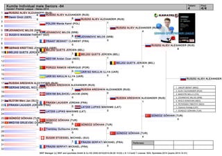 Kumite Individual male Seniors -84 4 4/4 
Referees: 
RUS252 ALIEV ALEXANDER (RUS) 
8 
JOVANOVIC MILOS (SRB) 
8 
BEL202 QUETS JEROEN (BEL) 
1 
RUS304 ARESHKIN ALEXANDER (RUS) 
1 
FRA304 LAUGIER JORDAN (FRA) 
0 
GÜNDÜZ GÖKHAN (TUR) 
5 
RUS252 ALIEV ALEXANDER 1. JAKUPI BERAT (MKD) 
2. ALIEV ALEXANDER (RUS) 
3. MAESTRI NELLO (ITA) 
3. JOVANOVIC MILOS (SRB) 
5. WOLD DONOVAN (NED) 
5. PETERSEN TIMOTHY (NED) 
7. Ozerovs Andrejs (LAT) 
7. GÜNDÜZ GÖKHAN (TUR) 
WKF Manager (c) WKF and sportdata GmbH & Co KG 2000-2014(2014-09-28 15:03) v 8.1.0 build 1 License: SDIL Sportdata 2014 (expire 2014-12-31) 
Tatami Pool 
Karate1 Premier League - Hanau 2014 
1 
2 
3 
4 
5 
6 
7 
8 
9 
10 
11 
12 
13 
14 
15 
16 
17 
18 
19 
20 
21 
22 
23 
24 
25 
26 
27 
28 
29 
30 
31 
32 
RUS252 ALIEV ALEXANDER (RUS) 
8 
Demir Ümüt (GER) 
0 
POL259 Warda Kamil (POL) 
0 
JOVANOVIC MILOS (SRB) 
0 
SUI2013 WASSIM FARHAT (SUI) 
0 
FRA407 BESNIET CLEMENT (FRA) 
0 
GER449 KREFTING JOHANNES (GER) 
0 
BEL202 QUETS JEROEN (BEL) 
2 
NED196 Arslan Ozan (NED) 
0 
POR222 RAMOS HENRIQUE (POR) 
0 
UKR183 NIKULIN ILLYA (UKR) 
0 
RUS304 ARESHKIN ALEXANDER (RUS) 
1 
GER348 DREXEL NICO (GER) 
0 
DEN168 BALSHOEJ JACOB (DEN) 
0 
SLO184 Merc Jan (SLO) 
0 
FRA304 LAUGIER JORDAN (FRA) 
0 
LAT205 LUPIKS MAKSIMS (LAT) 
0 
GÜNDÜZ GÖKHAN (TUR) 
2 
MKD159 GRUEVSKI OGNEN (MKD) 
0 
Tremblay Guillaume (CAN) 
0 
SUI206 STOESSEL MICHAEL (SUI) 
1 
FRA259 SERFATI MICKAEL (FRA) 
5 
RUS252 ALIEV ALEXANDER (RUS) 
1 
JOVANOVIC MILOS (SRB) 
0 
BEL202 QUETS JEROEN (BEL) 
1 
UKR183 NIKULIN ILLYA (UKR) 
0 
RUS304 ARESHKIN ALEXANDER (RUS) 
0 
LAT205 LUPIKS MAKSIMS (LAT) 
0 
GÜNDÜZ GÖKHAN (TUR) 
3 
FRA259 SERFATI MICKAEL (FRA) 
3 
RUS252 ALIEV ALEXANDER (RUS) 
4 
BEL202 QUETS JEROEN (BEL) 
0 
RUS304 ARESHKIN ALEXANDER (RUS) 
1 
GÜNDÜZ GÖKHAN (TUR) 
4 
RUS252 ALIEV ALEXANDER (RUS) 
8 
GÜNDÜZ GÖKHAN (TUR) 
0 
