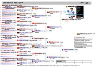 Kata Individual male Seniors 1 1/4 
VEN113 DIAZ ANTONIO (VEN) 
Annan 4 
SOFUOGLU ALİ (TUR) 
Gojushiho 1 
ZEMOURI AHMED (FRA) 
Kanku Sho 3 
FRA410 MONTARELLO ENZO (FRA) 
Kanku Sho 2 
Referees: 
GER430 SMORGUNER ILJA (GER) 
Nipaipo 4 
VEN113 DIAZ ANTONIO (VEN) 
Kosukun Sho 5 
SOFUOGLU ALİ (TUR) 
Sochin 5 
CZE200 Debrecenyi Jakub (CZE) 
Kanku Sho 3 
ZEMOURI AHMED (FRA) 
Unsu 5 
AUT193 ERLENWEIN CHRISTOPH (AUT) 
Kanku Sho 1 
Wilczek Maciej (POL) 
Goju Shiho Sho 4 
FRA410 MONTARELLO ENZO (FRA) 
Goju Shiho Dai 4 
WKF Manager (c) WKF and sportdata GmbH & Co KG 2000-2014(2014-09-28 15:03) v 8.1.0 build 1 License: SDIL Sportdata 2014 (expire 2014-12-31) 
Tatami Pool 
Karate1 Premier League - Hanau 2014 
1 
2 
3 
4 
5 
6 
7 
8 
9 
10 
11 
12 
13 
14 
15 
16 
17 
18 
19 
20 
21 
22 
23 
24 
25 
26 
27 
28 
29 
30 
31 
32 
GER430 SMORGUNER ILJA (GER) 
Kosukun Dai 3 
DEN146 ROHDE CHRISTOPHER (DEN) 
Chatanyara Kushanku 2 
ITA473 CAMIN IVAN (ITA) 
Suparinpai 1 
GEOFFRAY WILLIAM (FRA) 
Matsumura No Bassai 0 
VEN113 DIAZ ANTONIO (VEN) 
Unshu 5 
Schmitt Marcel (GER) 
Kanku Sho 0 
LAT149 MEMBO KIRILS (LAT) 
Goju Shiho Sho 0 
SOFUOGLU ALİ (TUR) 
Suparinpai 5 
SWE186 ENKAMP JESSE (SWE) 
Kururunfa 0 
Pietz Anthony (GER) 
Sanseru 0 
CZE200 Debrecenyi Jakub (CZE) 
Unsu 5 
Schaudig Matthias (GER) 
Kururunfa 2 
ZEMOURI AHMED (FRA) 
Goju Shiho Sho 4 
ITA467 SALSA SIMONE (ITA) 
Goju Shiho Sho 1 
CAN123 Uchiage Toshihide (CAN) 
Annan 0 
BEL2002 ZAREIAN SOHEIL (BEL) 
Annan 2 
AUT193 ERLENWEIN CHRISTOPH (AUT) 
Goju Shiho Sho 3 
ESP189 SALAZAR_JOVER FRANCISCO_JOSE (ESP) 
Paiku 4 
Wilczek Maciej (POL) 
Ksenofontov Maksim (RUS) 
Rogge Maximilian (GER) 
Nipaipo 1 
FRA410 MONTARELLO ENZO (FRA) 
Unsu 3 
ITA135 BRANCALEON LUCA (ITA) 
Kururunfa 2 
CZE156 Janda Lukáš (CZE) 
Unsu 1 
GER430 SMORGUNER ILJA (GER) 
Annan 1 
VEN113 DIAZ ANTONIO (VEN) 
Kururunfa 4 
SOFUOGLU ALİ (TUR) 
Empi 4 
CZE200 Debrecenyi Jakub (CZE) 
Gankaku 1 
ZEMOURI AHMED (FRA) 
Goju Shiho Dai 3 
ESP189 SALAZAR_JOVER FRANCISCO_JOSE (ESP) 
Annan 2 
Wilczek Maciej (POL) 
Unsu 0 
FRA410 MONTARELLO ENZO (FRA) 
Sochin 5 
VEN113 DIAZ ANTONIO (VEN) 
Nipaipo 5 
ZEMOURI AHMED (FRA) 
Empi 0 
VEN113 DIAZ ANTONIO (VEN) 
1. DIAZ ANTONIO (VEN) 
2. BUSATO MATTIA (ITA) 
3. QUINTERO DAMIAN_HUGO (ESP) 
3. DACK VU_DUC_MINH (FRA) 
5. URIK MATEJ (SVK) 
5. GEOFFRAY WILLIAM (FRA) 
7. URKE JAN (GER) 
7. ZEMOURI AHMED (FRA) 
 