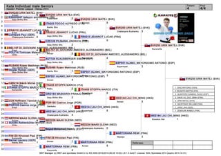 Kata Individual male Seniors 4 4/4 
BEL157 DI_GIOVANNI AMEDEO_ALESSANDRO (BEL) 
Suparinpai 2 
ESP551 ALAMO_MAYORDOMO ANTONIO (ESP) 
Paiku 3 
Referees: 
SVK250 URIK MATEJ (SVK) 
Suparinpai 3 
FRA310 JEANNOT LUCAS (FRA) 
Goju Shiho Sho 3 
BEL157 DI_GIOVANNI AMEDEO_ALESSANDRO (BEL) 
Annan 3 
RUS496 Rzaev Mekhman (RUS) 
Kanku Sho 1 
ITA405 STOPPA MARCO (ITA) 
Paiku 3 
ITA405 STOPPA MARCO (ITA) 
Suparinpai 0 
POR155 Caeiros Jorge (POR) 
Gankaku 1 
HKG144 LAU CHI_MING (HKG) 
Suparinpai 5 
NED236 MAAS GLENN (NED) 
FIN129 Hirvonen Pasi (FIN) 
Annan 1 
SVK250 URIK MATEJ (SVK) 
1. DIAZ ANTONIO (VEN) 
2. BUSATO MATTIA (ITA) 
3. QUINTERO DAMIAN_HUGO (ESP) 
3. DACK VU_DUC_MINH (FRA) 
5. URIK MATEJ (SVK) 
5. GEOFFRAY WILLIAM (FRA) 
7. URKE JAN (GER) 
7. ZEMOURI AHMED (FRA) 
WKF Manager (c) WKF and sportdata GmbH & Co KG 2000-2014(2014-09-28 15:03) v 8.1.0 build 1 License: SDIL Sportdata 2014 (expire 2014-12-31) 
Tatami Pool 
Karate1 Premier League - Hanau 2014 
1 
2 
3 
4 
5 
6 
7 
8 
9 
10 
11 
12 
13 
14 
15 
16 
17 
18 
19 
20 
21 
22 
23 
24 
25 
26 
27 
28 
29 
30 
31 
32 
SVK250 URIK MATEJ (SVK) 
Annan 5 
E29205947 tadayon amirbahador (IRI) 
Goju Shiho Sho 0 
ITA203 TOCCO ALFREDO (ITA) 
Kanku Sho 2 
FRA310 JEANNOT LUCAS (FRA) 
Empi 5 
Lichtwark Paul (GER) 
Chatanyara Kushanku 0 
CZE128 PILMANN JINDRICH (CZE) 
Goju Shiho Sho 2 
BEL157 DI_GIOVANNI AMEDEO_ALESSANDRO (BEL) 
Empi 4 
POL214 Tomiczek Mateusz (POL) 
Unsu 1 
AUT124 KLAUSBERGER SIMON (AUT) 
Goju Shiho Sho 2 
RUS496 Rzaev Mekhman (RUS) 
Goju Shiho Sho 5 
Stzyler Roman (GER) 
Goju Shiho Sho 0 
ESP551 ALAMO_MAYORDOMO ANTONIO (ESP) 
Annan 4 
CZE214 Slávik Michal (CZE) 
Kanku Sho 1 
ITA405 STOPPA MARCO (ITA) 
Kururunfa 4 
CRO183 MASKARIN FRANJO (CRO) 
Goju Shiho Sho 2 
LUX Hoffmann Yannick (LUX) 
Goju Shiho Sho 0 
POR155 Caeiros Jorge (POR) 
Empi 5 
HKG144 LAU CHI_MING (HKG) 
Chatanyara Kushanku 4 
NED236 MAAS GLENN (NED) 
Annan 4 
SUI254 Rothenbühler Michael (SUI) 
Unsu 1 
Sayed Mohamed_Hamdy (EGY) 
FIN129 Hirvonen Pasi (FIN) 
Kururunfa 4 
Berner Laurenz (GER) 
Kanku Sho 1 
MARTORANA REMI (FRA) 
Kururunfa 4 
SVK250 URIK MATEJ (SVK) 
Nipaipo 5 
FRA310 JEANNOT LUCAS (FRA) 
Unsu 0 
NED236 MAAS GLENN (NED) 
Chatanyara Kushanku 0 
MARTORANA REMI (FRA) 
Annan 5 
SVK250 URIK MATEJ (SVK) 
Chatanyara Kushanku 3 
ESP551 ALAMO_MAYORDOMO ANTONIO (ESP) 
Suparinpai 2 
HKG144 LAU CHI_MING (HKG) 
Annan 3 
MARTORANA REMI (FRA) 
Nipaipo 2 
SVK250 URIK MATEJ (SVK) 
Kururunfa 4 
HKG144 LAU CHI_MING (HKG) 
Kosukun Dai 1 
 