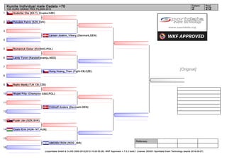 Kumite Individual male Cadets +70                                                                                                                                   Tatami        Pool
     13th EURO GRAND PRIX PILSEN 2012                                                                                                                                    2             2/2
1        Andorfer Ota (KK TJ Krupka,CZE)


2        Palušák Patrik (SZK,SVK)


3
                                     Larsen Joakim_Viberg (Denmark,DEN)
4


5        Romaniuk Oskar (KAISHO,POL)


6        Lardy Tyron (KarateKenamju,NED)


7
                                     Hung Hoang_Than (Fight-CB,CZE)
                                                                                                                                                              [Original]
8


9        Bejtic Matěj (TJK CB,CZE)


10       Wujek Filip (Champion Łódź,POL)


11
                                     Frithioff Anders (Denmark,DEN)
12


13       Fuzér Ján (SZK,SVK)


14       Csato Erik (HUN- NT,HUN)


15
                                                                                                                     Referees:
                                     AMOSSI RON (ROG ,ISR)
16
                                 (c)sportdata GmbH & Co KG 2000-2012(2012-10-26 00:28) -WKF Approved- v 7.5.2 build 1 License: SDI001 Sportdata Event Technology (expire 2014-09-07)
 