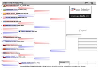 1
2
3
4
5
6
7
8
9
10
11
12
13
14
15
16
Referees:
(c)sportdata GmbH & Co KG 2000-2016(2016-02-04 17:14) -WKF Approved- v 9.0.0 build 1 License: SDIL Sportdata Internal License 2016 (expire 2016-12-31)
Tatami Pool
2/26
Cadet Kumite Female 54+ kg
43rd EKF Junior, Cadet and U21 Championships
WAL2021 BARTZ DANIELLLE__LOUISE (WAL)
UKR2105 GVELESIANI GVANTSA (UKR)
ESP2120 FRUTOS_ROMERO OFELIA (ESP)
AUT2044 MAKSIMOVIC MARIJANA (AUT)
FIN2023 LEINO MELINA (FIN)
MNE346 KOVACEVIC IVANA (MNE)
BIH2131 MAHMUD DINA (BIH)
SRB326 DURMIS DINA (SRB)
GRE570 MPATSILA FOTEINI (GRE)
SVK2044 JELZOVA NINA (SVK)
MKD420 SIMOVSKA SIMONA (MKD)
ISR2018 YAHAV BAR (ISR)
SLO2121 KERSIC_AHLIN AJDA (SLO)
POL2041 GROTH DOMINIKA (POL)
[Original]
 