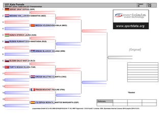 1
2
3
4
5
6
7
8
9
10
11
12
13
14
15
16
Referees:
(c)sportdata GmbH & Co KG 2000-2016(2016-02-04 17:14) -WKF Approved- v 9.0.0 build 1 License: SDIL Sportdata Internal License 2016 (expire 2016-12-31)
Tatami Pool
1/25
U21 Kata Female
43rd EKF Junior, Cadet and U21 Championships
*Seeded
GER387 GRAF SOPHIA (GER)
NED2002 VAN_LOKVEN SAMANTHA (NED)
MKD334 VOJDINOVSKA MAJA (MKD)
HUN214 STERCK LAURA (HUN)
RUS636 RUMIANTCEVA ANASTASIIA (RUS)
SRB260 MLADEZIC BOJANA (SRB)
SLO285 GALIC NASTJA (SLO)
TUR713 BOZAN DILARA (TUR)
CRO328 NALETINA ALBERTA (CRO)
FRA326 BOUCHET PAULINE (FRA)
(*2) ESP434 MORATA_MARTOS MARGARITA (ESP)
[Original]
 