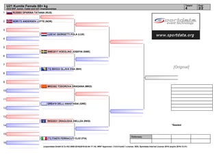 1
2
3
4
5
6
7
8
9
10
11
12
13
14
15
16
Referees:
(c)sportdata GmbH & Co KG 2000-2016(2016-02-04 17:14) -WKF Approved- v 9.0.0 build 1 License: SDIL Sportdata Internal License 2016 (expire 2016-12-31)
Tatami Pool
2/24
U21 Kumite Female 68+ kg
43rd EKF Junior, Cadet and U21 Championships
*Seeded
RUS583 OPARINA TATIANA (RUS)
NOR173 ANDERSEN LOTTE (NOR)
LUX141 GIORGETTI POLA (LUX)
SWE2017 HOEGLING JOSEFIN (SWE)
(*3) BIH333 GLJIVA ENA (BIH)
MKD382 TODOROVA DRAGANA (MKD)
GRE419 DELLI ANASTASIA (GRE)
RKS2031 DRAGUSHA DIELLZA (RKS)
(*1) ITA570 FERRACUTI CLIO (ITA)
[Original]
 