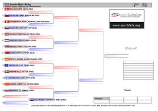 1
2
3
4
5
6
7
8
9
10
11
12
13
14
15
16
Referees:
(c)sportdata GmbH & Co KG 2000-2016(2016-02-04 17:14) -WKF Approved- v 9.0.0 build 1 License: SDIL Sportdata Internal License 2016 (expire 2016-12-31)
Tatami Pool
1/25
U21 Kumite Male -84 kg
43rd EKF Junior, Cadet and U21 Championships
*Seeded
DEN188 KORTE KEVIN (DEN)
SVK343 SKVAREK MIROSLAV (SVK)
ROU269 MIHALACHE _MARIAN_CRISTIAN (ROU)
SLO234 SPANBAUER FILIP (SLO)
NED2028 TIMMERMANS BRIAN (NED)
HUN215 GYORGY DANIEL (HUN)
SRB256 CVRKOTA DEJAN (SRB)
BLR226 ISAKAU ANTON (BLR)
ESP2016 GOMEZ_BORGE DANIEL (ESP)
RKS2015 AJVAZI TAHIR (RKS)
SWE198 BULL VICTOR (SWE)
FIN184 HEISKANEN PYRY (FIN)
MKD270 KRSTEVSKI VIKTOR (MKD)
ENG302 OTTO JAMAAL (ENG)
(*2) CRO2024 GARIBOVIC ENES (CRO)
[Original]
 