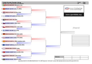 1
2
3
4
5
6
7
8
9
10
11
12
13
14
15
16
Referees:
(c)sportdata GmbH & Co KG 2000-2016(2016-02-04 17:14) -WKF Approved- v 9.0.0 build 1 License: SDIL Sportdata Internal License 2016 (expire 2016-12-31)
Tatami Pool
2/24
Cadet Kumite Female -54 kg
43rd EKF Junior, Cadet and U21 Championships
ITA2132 BRUNORI VERONICA (ITA)
MKD497 GAFURI VJOLLCA (MKD)
CRO2143 PEHAR JELENA (CRO)
CYP2051 STYLIANOU ANTHEA (CYP)
BIH384 CORIC IRIS (BIH)
SLO2036 HABERL URSA (SLO)
CZE2036 STROBLOVA LUCIE (CZE)
FIN2021 HALIMA ELLA (FIN)
GER2196 MORINA FATLINDA (GER)
ENG2067 HOPE CHARLOTTE (ENG)
ESP2129 GARCIA_JEREZ ANDREA (ESP)
RKS2087 GERVALLA ALBULENA (RKS)
GRE695 BIBA EVRIDIKI (GRE)
TUR2083 DEMIRTURK GULSEN (TUR)
RUS2127 IMNADZE LIANA (RUS)
AZE2036 ARABLI RENATA (AZE)
[Original]
 