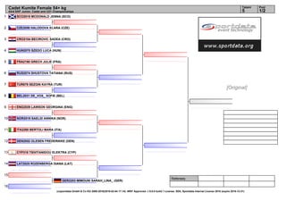 1
2
3
4
5
6
7
8
9
10
11
12
13
14
15
16
Referees:
(c)sportdata GmbH & Co KG 2000-2016(2016-02-04 17:14) -WKF Approved- v 9.0.0 build 1 License: SDIL Sportdata Internal License 2016 (expire 2016-12-31)
Tatami Pool
1/25
Cadet Kumite Female 54+ kg
43rd EKF Junior, Cadet and U21 Championships
SCO2018 MCDONALD JENNA (SCO)
CZE2056 HALODOVA KLARA (CZE)
CRO2104 BECIROVIC SADEA (CRO)
HUN2070 SZEDO LUCA (HUN)
FRA2190 GRECH JULIE (FRA)
RUS2074 SHUSTOVA TATIANA (RUS)
TUR679 SEZGIN KAYRA (TUR)
BEL2031 DE_VOS_ SOFIE (BEL)
ENG2039 LAWSON GEORGINA (ENG)
NOR2019 SAELID ANNIKA (NOR)
ITA2260 BERTOLI MARA (ITA)
DEN2052 OLESEN FREDERIKKE (DEN)
CYP318 TSIVITANIDOU ELEKTRA (CYP)
LAT2025 ROZENBERGA DIANA (LAT)
GER2203 MIMOUNI SARAH_LINA_ (GER)
[Original]
 
