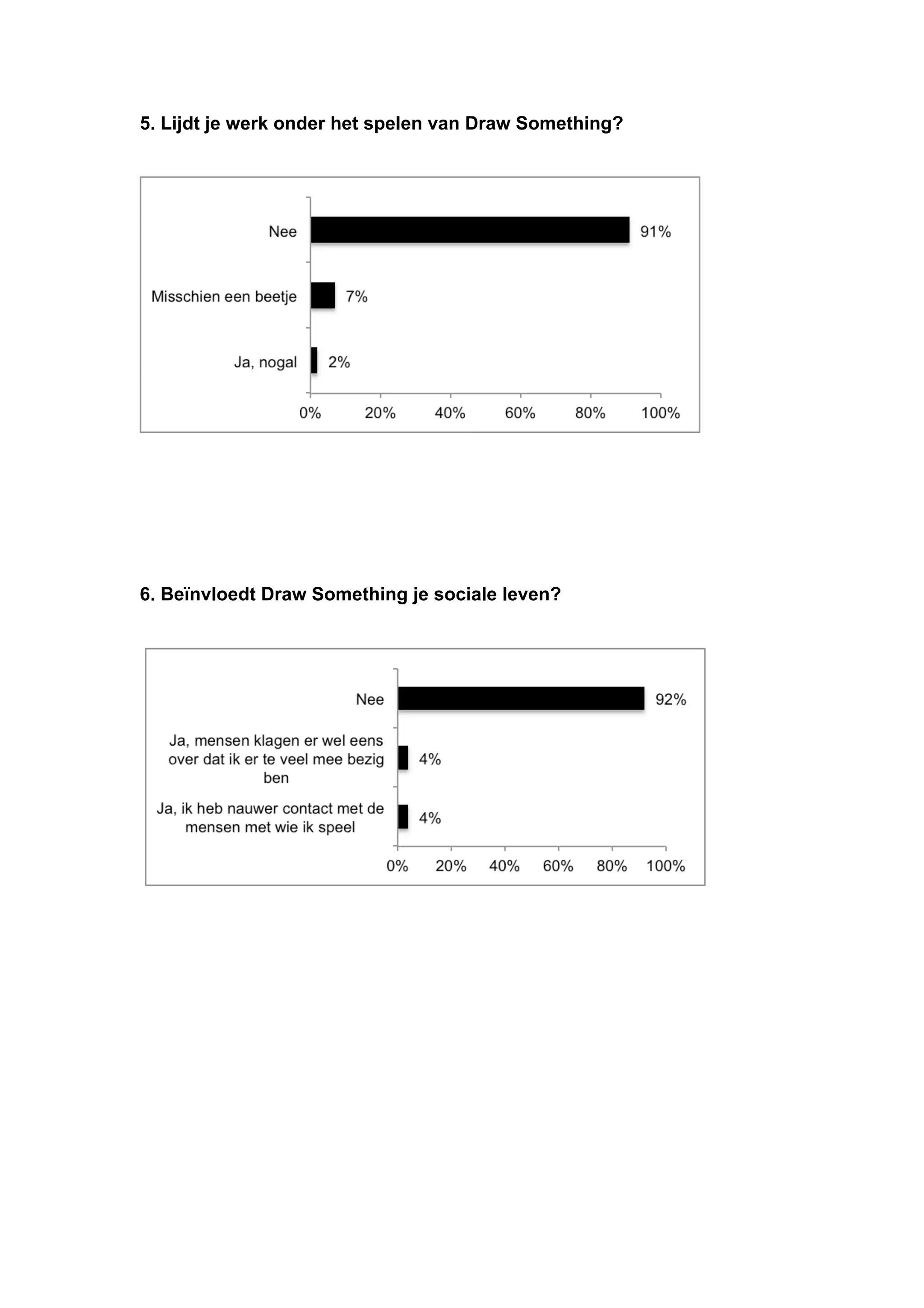 5. Lijdt je werk onder het spelen van Draw Something?




6. Beïnvloedt Draw Something je sociale leven?
 