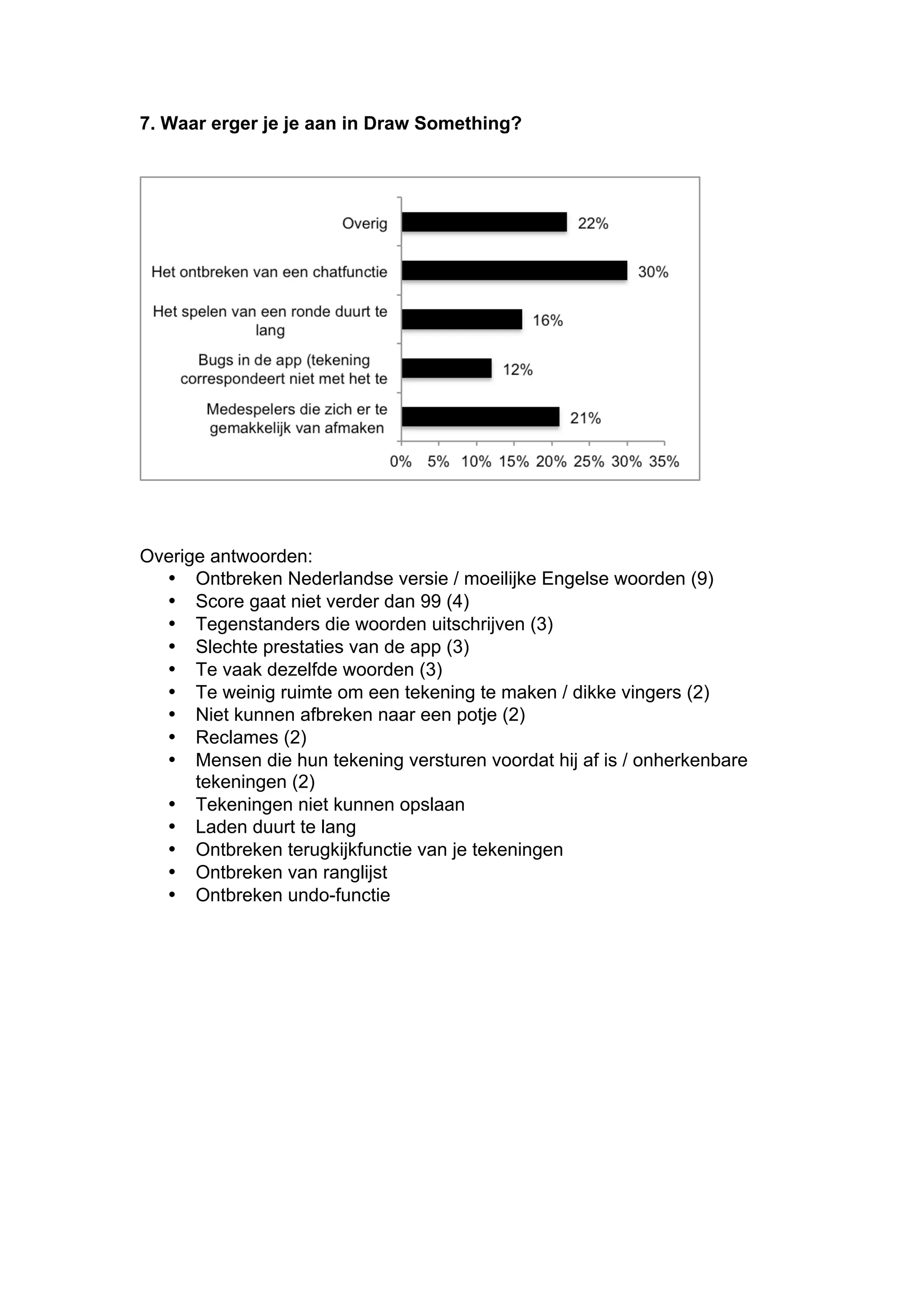 7. Waar erger je je aan in Draw Something?




Overige antwoorden:
  • Ontbreken Nederlandse versie / moeilijke Engelse woorden (9)
  • Score gaat niet verder dan 99 (4)
  • Tegenstanders die woorden uitschrijven (3)
  • Slechte prestaties van de app (3)
  • Te vaak dezelfde woorden (3)
  • Te weinig ruimte om een tekening te maken / dikke vingers (2)
  • Niet kunnen afbreken naar een potje (2)
  • Reclames (2)
  • Mensen die hun tekening versturen voordat hij af is / onherkenbare
      tekeningen (2)
  • Tekeningen niet kunnen opslaan
  • Laden duurt te lang
  • Ontbreken terugkijkfunctie van je tekeningen
  • Ontbreken van ranglijst
  • Ontbreken undo-functie
 
