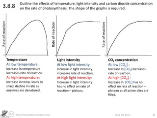 http://sciencevideos.wordpress.com Draw the Core 31
3.8.8 Outline the effects of temperature, light intensity and carbon dioxide concentration
on the rate of photosynthesis. The shape of the graphs is required.
Temperature
At low temperature:
Increase in temperature
increases rate of reaction.
At high temperature:
Increase in temp. leads to
sharp decline in rate as
enzymes are denatured.
Rateofreaction
Rateofreaction
Rateofreaction
Light intensity
At low light intensity:
Increase in light intensity
increases rate of reaction.
At high light intensity:
Increase in light intensity
has no effect on rate of
reaction – plateau.
CO2 concentration
At low [CO2] :
Increase in [CO2] increases
rate of reaction.
At high [CO2] :
Increase in [CO2] has no
effect on rate of reaction –
plateau as all active sites are
filled.
 