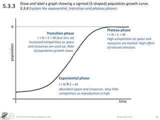 http://sciencevideos.wordpress.com Draw the Core 44
5.3.3 Draw and label a graph showing a sigmoid (S-shaped) population growth curve.
5.3.4 Explain the exponential, transition and plateau phases.
time
population
K
Transition phase
I + N > E + M (but less so)
Increased competition as space
and resources are used up. Rate
of population growth slows.
Exponential phase
I + N > E + M
Abundant space and resources. Very little
competition so reproduction is high.
Plateau phase
I + N = E + M
High competition as space and
resources are limited. High effect
of natural selection.
 