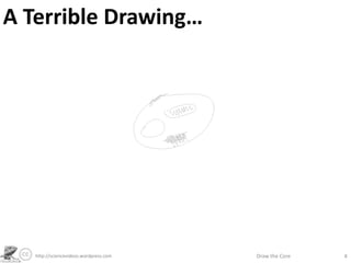 A Terrible Drawing…
http://sciencevideos.wordpress.com Draw the Core 4
 