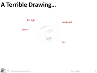 A Terrible Drawing…
http://sciencevideos.wordpress.com Draw the Core 5
Too light
Unlabeled
Messy
Tiny
 