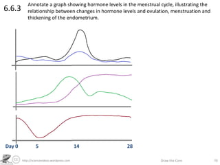 http://sciencevideos.wordpress.com Draw the Core 70
6.6.3
Annotate a graph showing hormone levels in the menstrual cycle, ...