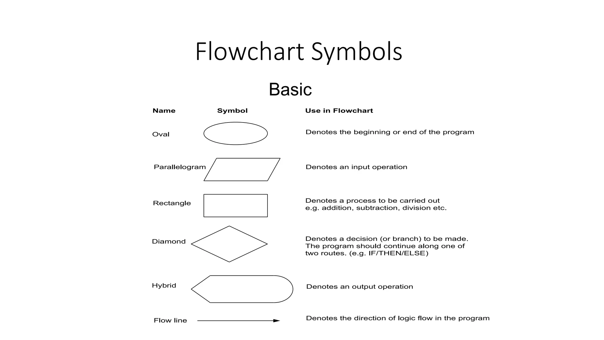Flowchart Symbols
Basic
Oval
Parallelogram
Rectangle
Diamond
Hybrid
Name Symbol Use in Flowchart
Denotes the beginning or end of the program
Denotes an input operation
Denotes an output operation
Denotes a decision (or branch) to be made.
The program should continue along one of
two routes. (e.g. IF/THEN/ELSE)
Denotes a process to be carried out
e.g. addition, subtraction, division etc.
Flow line Denotes the direction of logic flow in the program
 