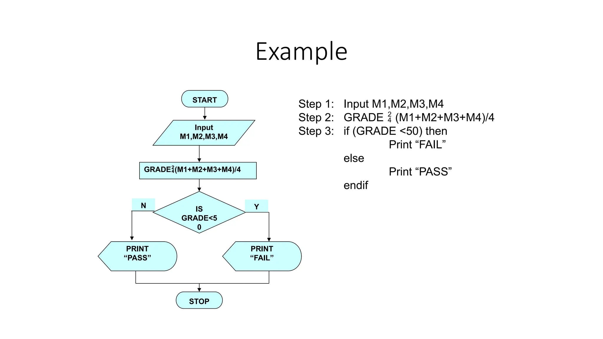 Example
PRINT
“PASS”
Step 1: Input M1,M2,M3,M4
Step 2: GRADE  (M1+M2+M3+M4)/4
Step 3: if (GRADE <50) then
Print “FAIL”
else
Print “PASS”
endif
START
Input
M1,M2,M3,M4
GRADE(M1+M2+M3+M4)/4
IS
GRADE<5
0
PRINT
“FAIL”
STOP
Y
N
 